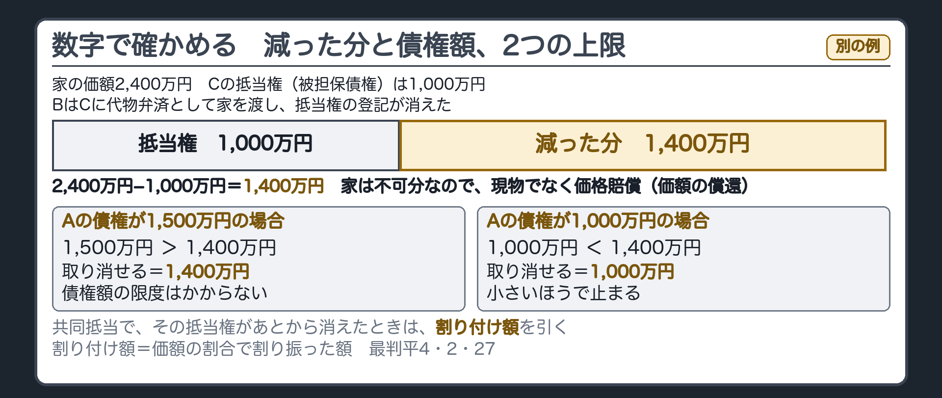 抵当権付き家屋の数値例の板。ここからは別の例(数字を言う)。家の価額2,400万円。Cが、その家に、被担保債権1,000万円の抵当権を持っていた。BはCに、1,000万円の債務の代物弁済として家を渡し、抵当権の登記が消えた。Aの債権=1,500万円。減った分=2,400万円−1,000万円=1,400万円。取り消せる=1,400万円(家は不可分なので現物ではなく価格賠償)。Aの債権が1,000万円なら、小さいほうの1,000万円で止まる。共同抵当=複数の不動産に共同で抵当権が付いている場合は、引く額は、その不動産が負担すべき額(価額に応じて案分した額=割り付け額)=最判平4・2・27。