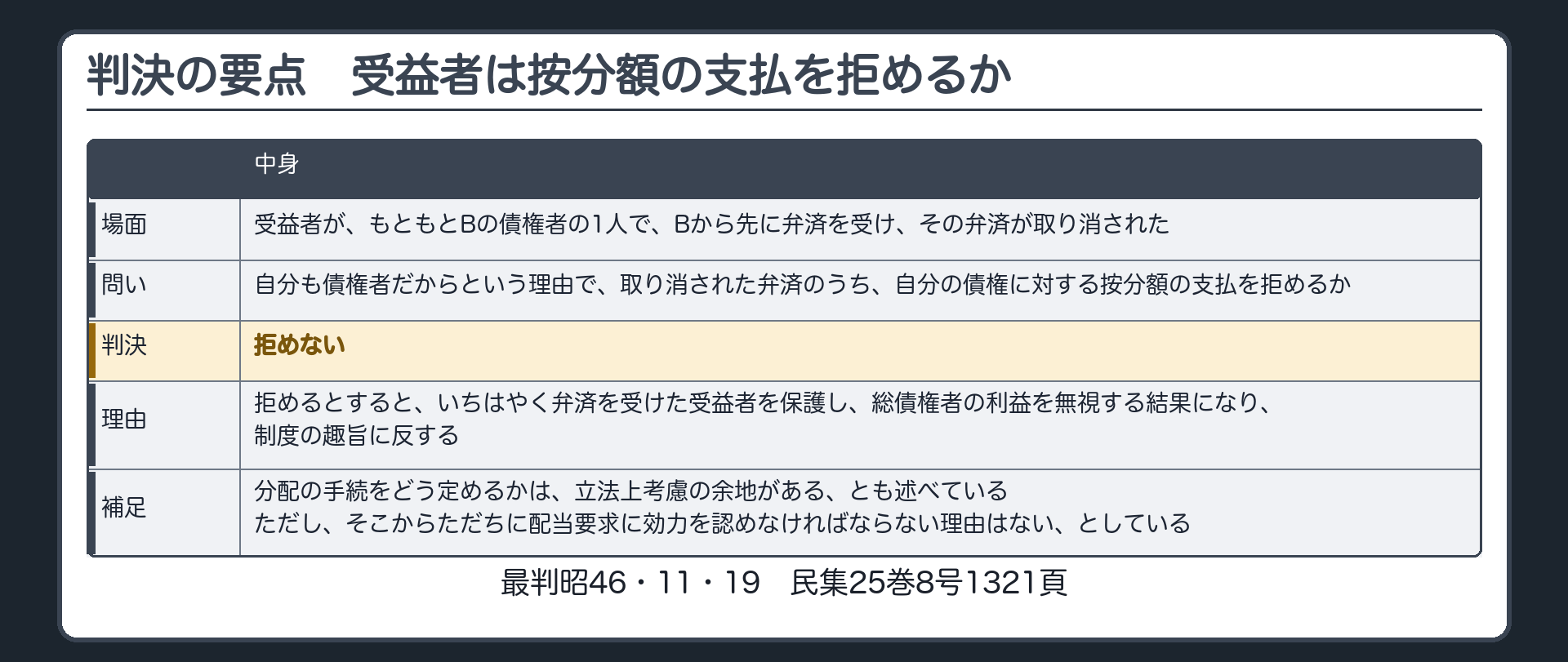 判決の要点の板。場面=受益者が、もともとBの債権者の1人で、Bから先に弁済を受け、その弁済が取り消された。問い=自分も債権者だからという理由で、取り消された弁済のうち、自分の債権に対する按分額の支払を拒めるか。判決=拒めない。理由=拒めるとすると、いちはやく弁済を受けた受益者を保護し、総債権者の利益を無視する結果になり、制度の趣旨に反する。補足=分配の手続をどう定めるかは、立法上考慮の余地がある、とも述べている。ただし、そこからただちに配当要求に効力を認めなければならない理由はない、としている。出典=最判昭46・11・19 民集25巻8号1321頁。