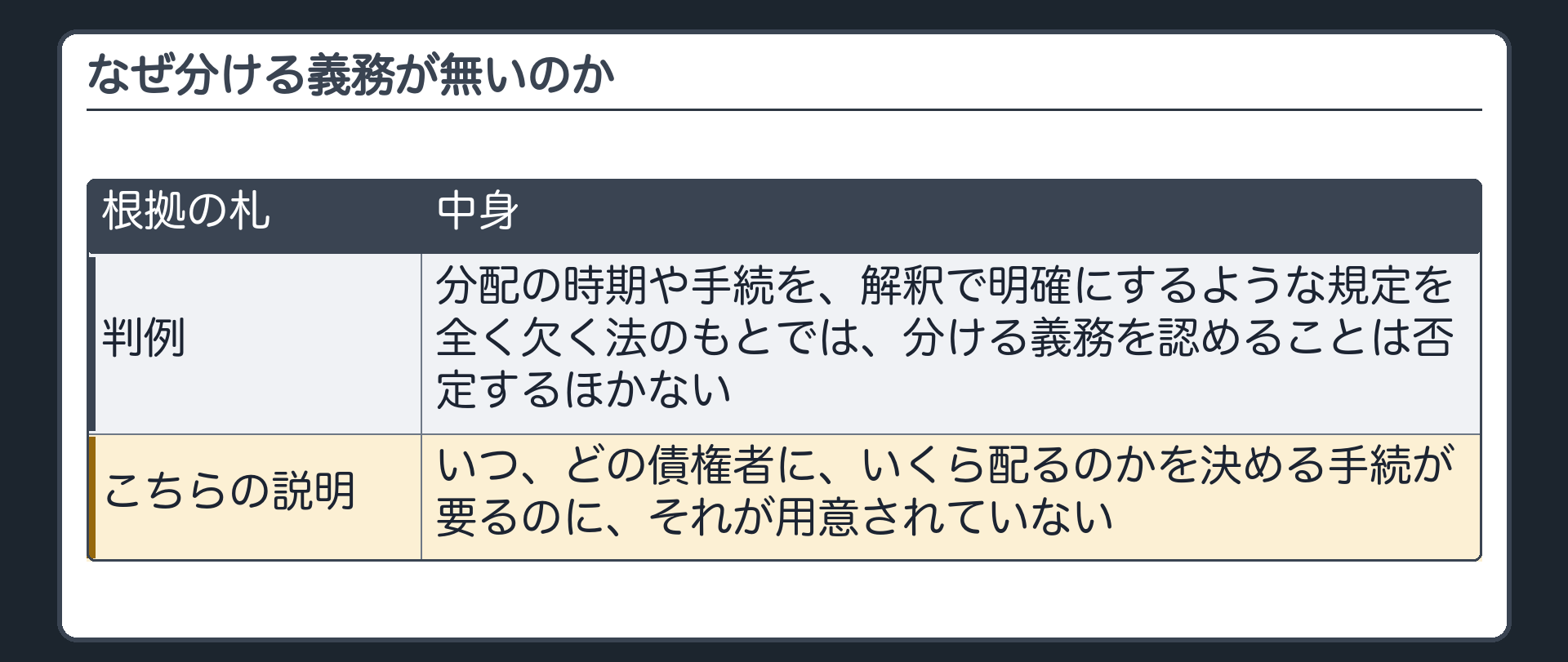 分ける義務が無い理由の板。判例=分配の時期や手続を、解釈で明確にするような規定を全く欠く法のもとでは、分ける義務を認めることは否定するほかない。こちらの説明=いつ、どの債権者に、いくら配るのかを決める手続が要るのに、それが用意されていない。