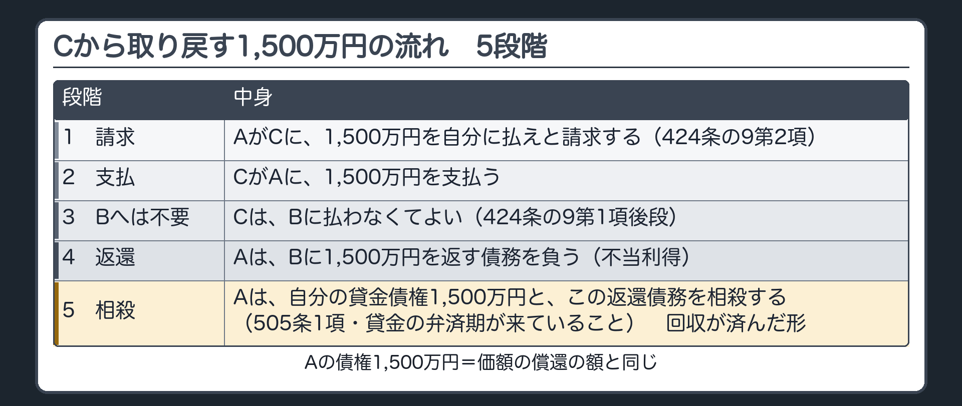 お金の流れの5段階の板。Cから取り戻す1,500万円(Aの債権1,500万円、価額の償還)。1 AがCに、1,500万円を自分に払えと請求(424条の9第2項)／2 CがAに支払う／3 Cは、Bに払わなくてよい(424条の9第1項後段)／4 Aは、Bに1,500万円を返す債務を負う(不当利得)／5 Aは、自分の貸金債権1,500万円と、この返還債務を相殺する(505条1項、貸金の弁済期が来ていること)=回収が済んだ形。辺ラベルの語=請求／支払／返還。