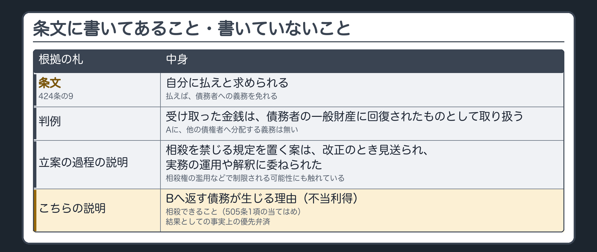 条文に書いてあること／書いていないことの表。行1=自分に払えと求められる／払えば債務者への義務を免れる=条文(424条の9)。行2=受け取った金銭は債務者の一般財産に回復されたものとして取り扱う(Aに他の債権者へ分配する義務は無い)=判例。行3=相殺禁止の規定を置く案は改正のとき見送られ、実務の運用や解釈に委ねられた(相殺権の濫用などで制限される可能性にも言及)=立案の過程の説明。行4=Bへ返す債務が生じる理由(不当利得)・相殺できること(505条1項の当てはめ)・結果としての事実上の優先弁済=こちらの説明。