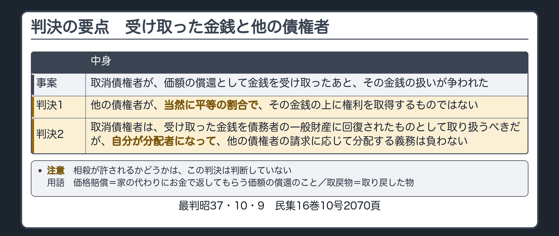 判決の要点の板。事案=取消債権者が、価額の償還として金銭を受け取ったあと、その金銭の扱いが争われた。判決=1 他の債権者が、当然に平等の割合で、その金銭の上に権利を取得するものではない／2 取消債権者は、受け取った金銭を債務者の一般財産に回復されたものとして取り扱うべきだが、自分が分配者になって、他の債権者の請求に応じて分配する義務は負わない。注意=相殺が許されるかどうかは、この判決は判断していない。用語=価格賠償=家の代わりにお金で返してもらう価額の償還のこと／取戻物=取り戻した物。