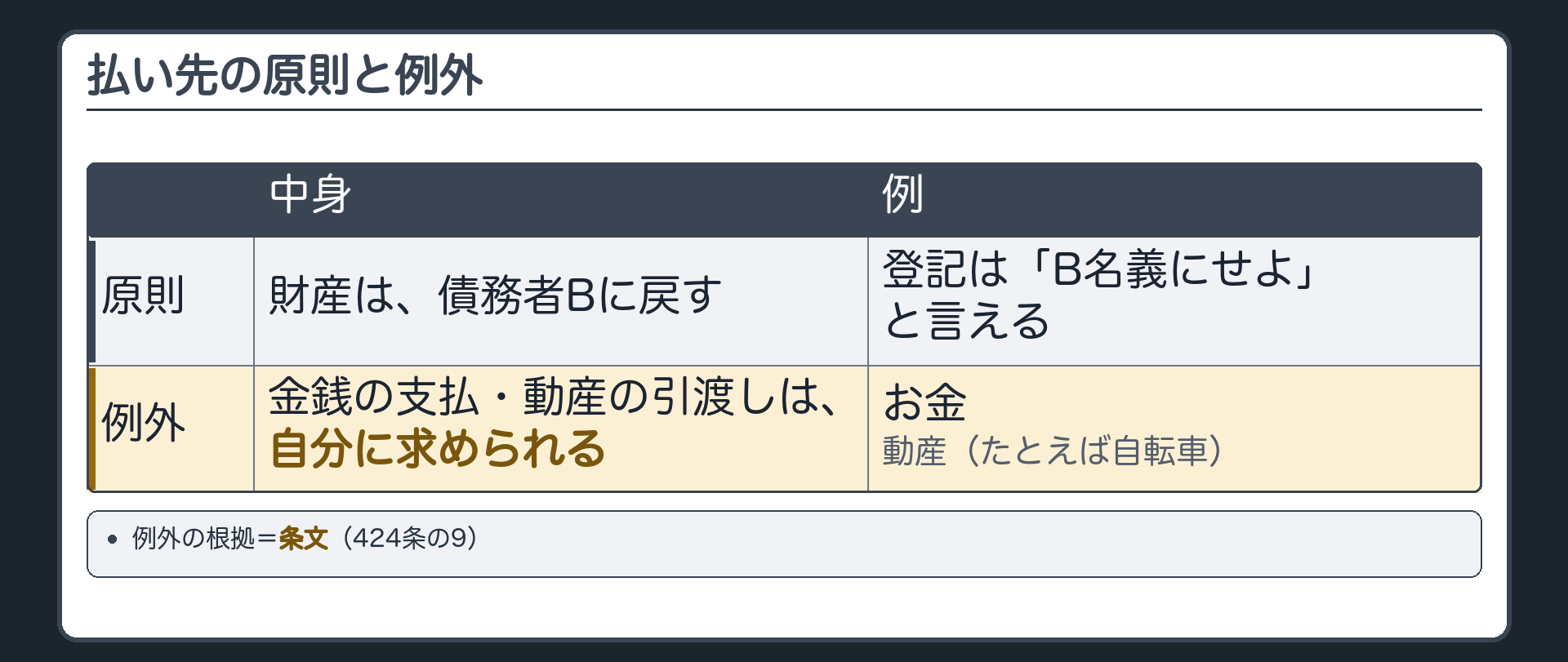 払い先の原則と例外の板。上段=原則「財産は債務者Bに戻す」。例=登記は「B名義にせよ」と言える。下段=例外「金銭の支払・動産の引渡しは自分に求められる」。例=お金／動産(たとえば自転車)。右に根拠=条文(424条の9)。