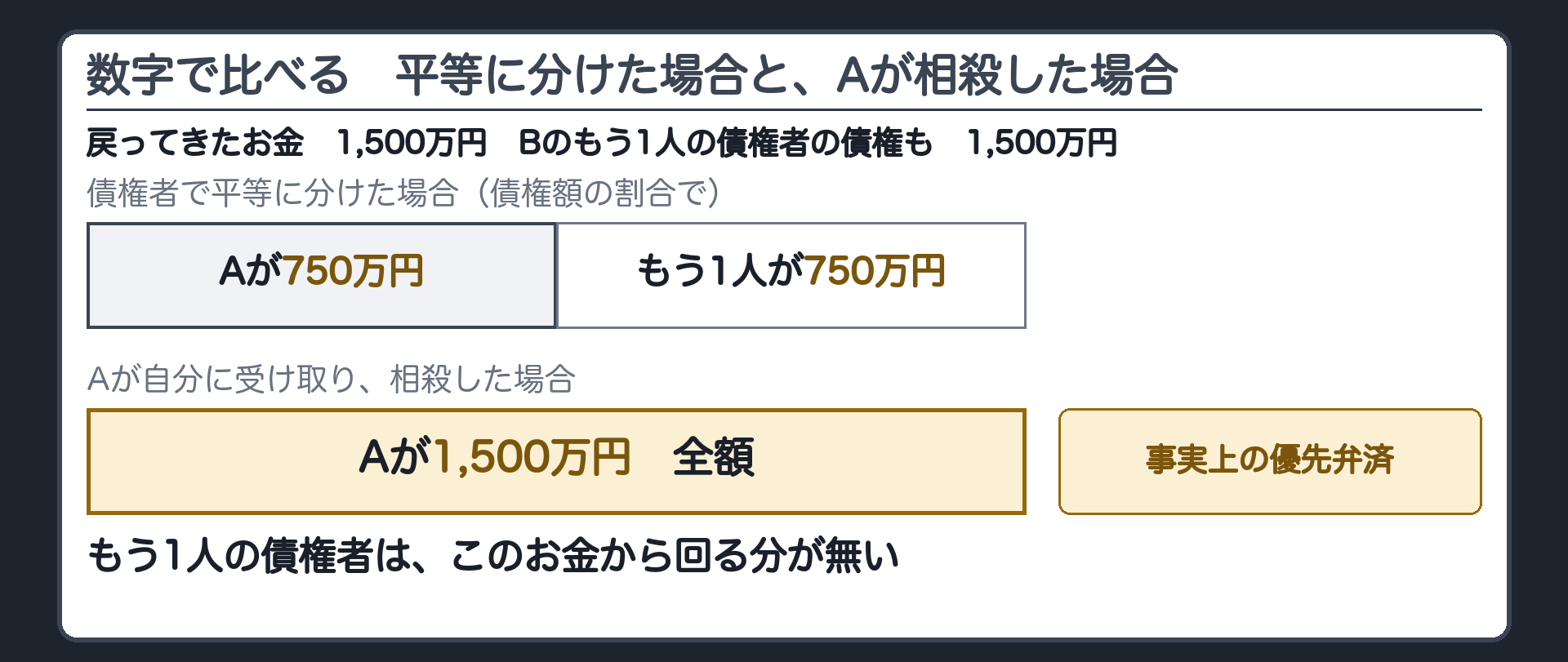 数値の比較。戻ってきたお金=1,500万円。Bのもう1人の債権者の債権=1,500万円。上段=戻ったお金を債権者で平等に分けた場合(債権額の割合で)→Aが750万円、もう1人の債権者が750万円。下段=Aが自分に受け取り、相殺した場合→Aが1,500万円全額。もう1人の債権者はこのお金から回る分が無い。右に「事実上の優先弁済」。
