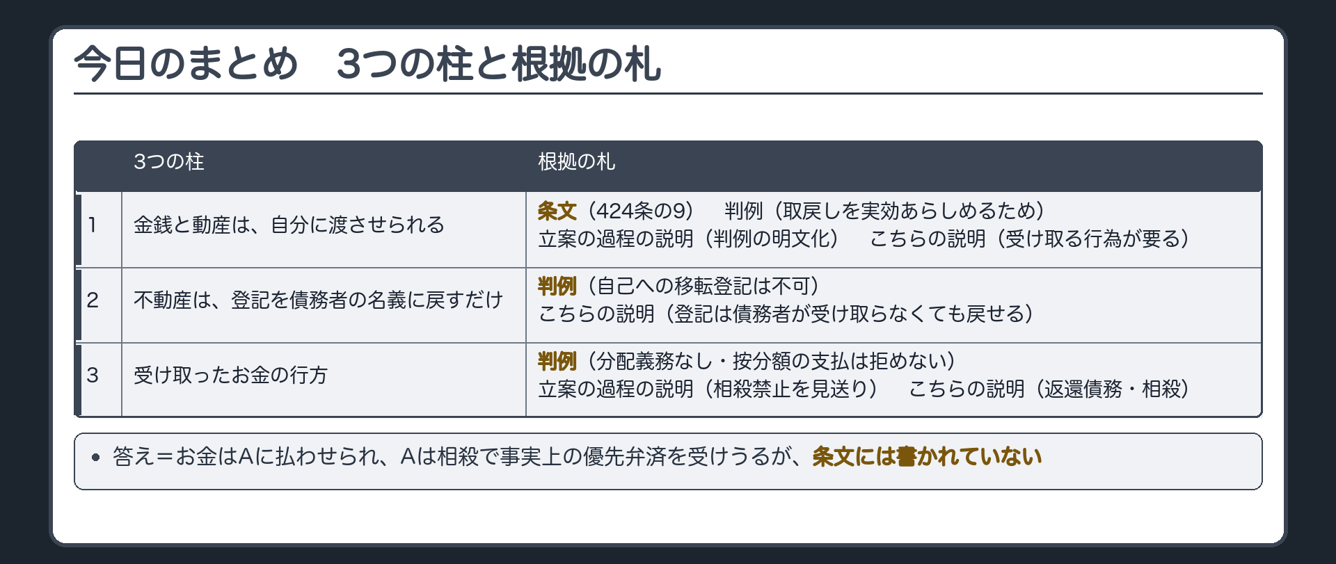 今日のまとめ。3つの柱と根拠の札。1 金銭と動産は自分に渡させられる=条文(424条の9)・判例(取戻しを実効あらしめるため)・立案の過程の説明(判例の明文化)・こちらの説明(受け取る行為が要る)／2 不動産は登記を債務者の名義に戻すだけ=判例(自己への移転登記は不可)・こちらの説明(登記は債務者が受け取らなくても戻せる)／3 受け取ったお金の行方=判例(分配義務なし・按分額の支払は拒めない)・立案の過程の説明(相殺禁止を見送り)・こちらの説明(返還債務・相殺)。最下段=答え。お金はAに払わせられ、Aは相殺で事実上の優先弁済を受けうるが、条文には書かれていない。