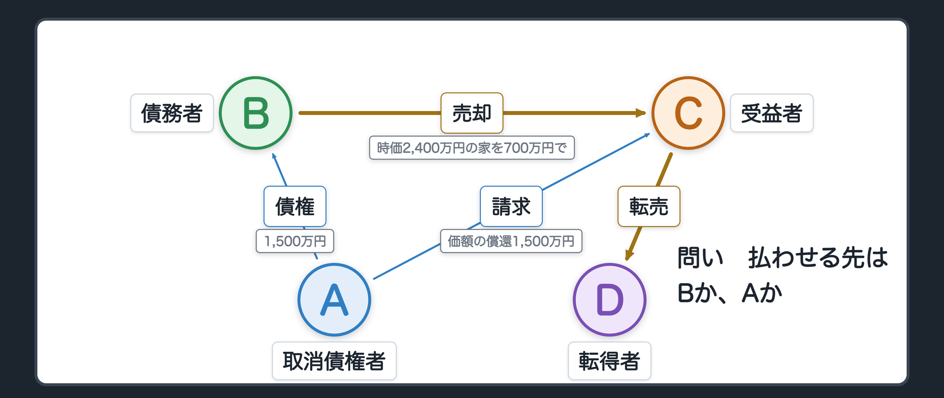 冒頭の設例の関係図。A 取消債権者、B 債務者、C 受益者(親族)、D 転得者。AからBへ貸金1,500万円。BからCへ売却(時価2,400万円の家を700万円で)。CからDへ転売。AからCへ価額の償還1,500万円を請求。問い=この1,500万円は、Bに払わせるのか、Aに払わせるのか。