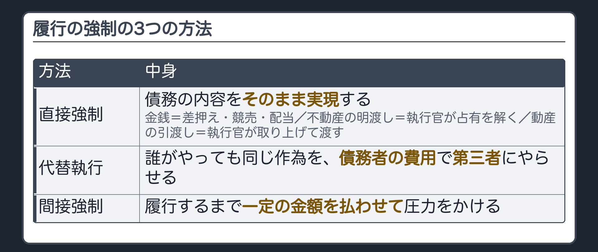 3つの方法の板。直接強制=債務の内容をそのまま実現する(金銭=差押え・競売・配当、不動産の明渡し=執行官が占有を解く、動産の引渡し=執行官が取り上げて渡す)／代替執行=誰がやっても同じ作為を債務者の費用で第三者にやらせる／間接強制=履行するまで一定の金額を払わせて圧力をかける。