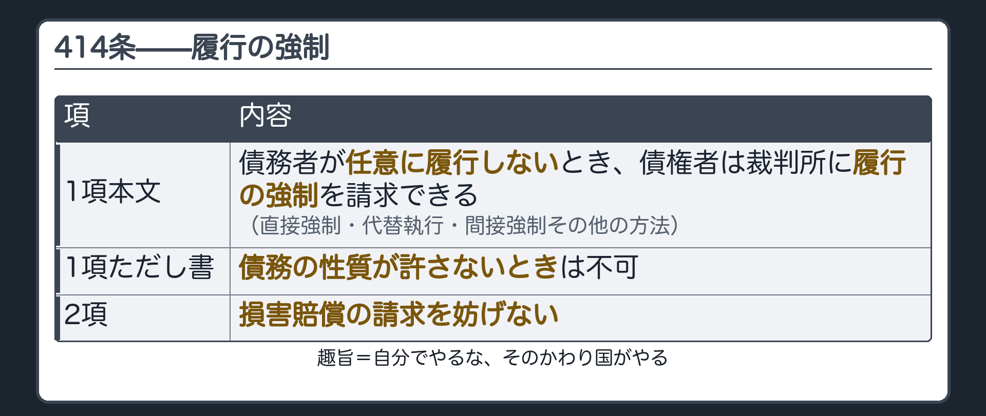 414条の板。債務者が任意に履行しないとき→債権者は裁判所に履行の強制を請求できる(直接強制・代替執行・間接強制その他の方法)／ただし債務の性質が許さないときは不可(1項ただし書)／損害賠償の請求を妨げない(2項)。趣旨=自分でやるな、そのかわり国がやる。