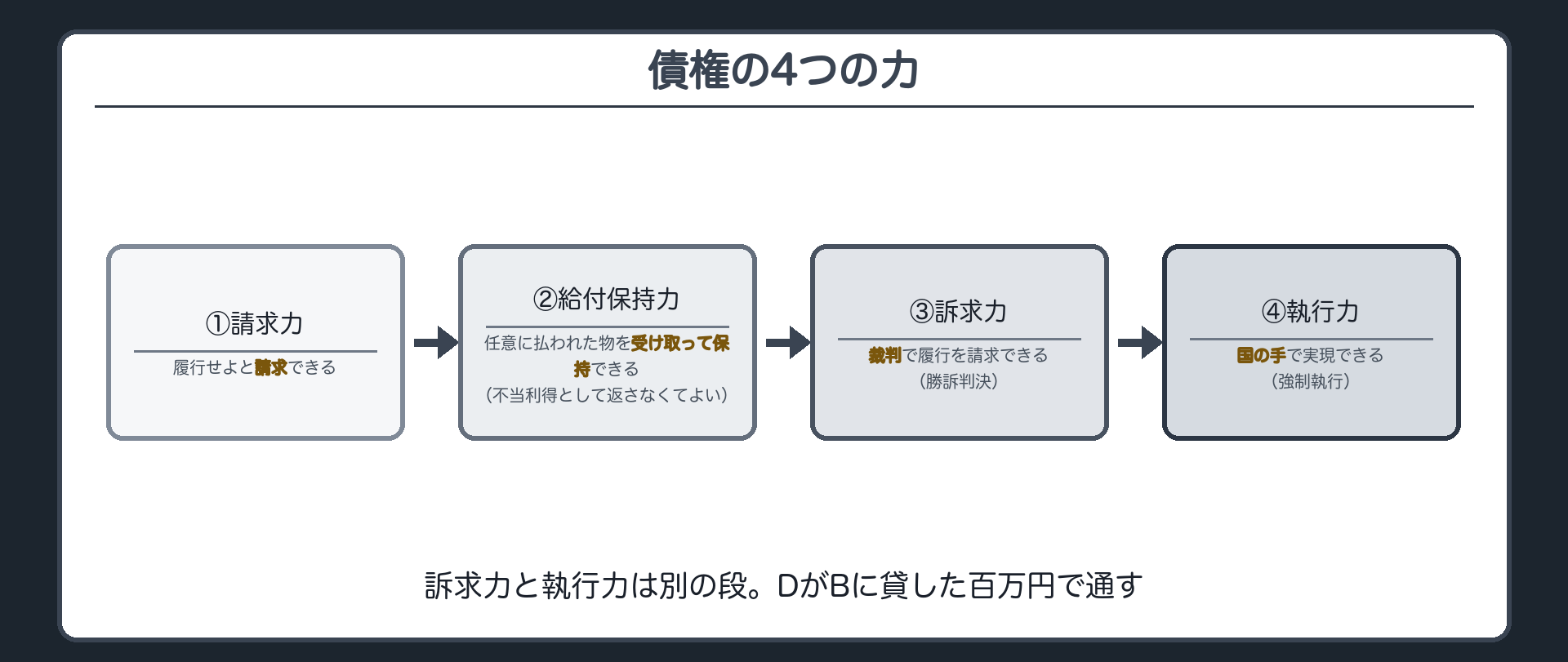 4つの力の階段の板。①請求力=履行せよと請求できる→②給付保持力=任意に払われた物を受け取って保持できる(不当利得として返さなくてよい)→③訴求力=裁判で履行を請求できる(勝訴判決)→④執行力=国の手で実現できる(強制執行)。訴求力と執行力は別の段。DがBに貸した百万円で通す。
