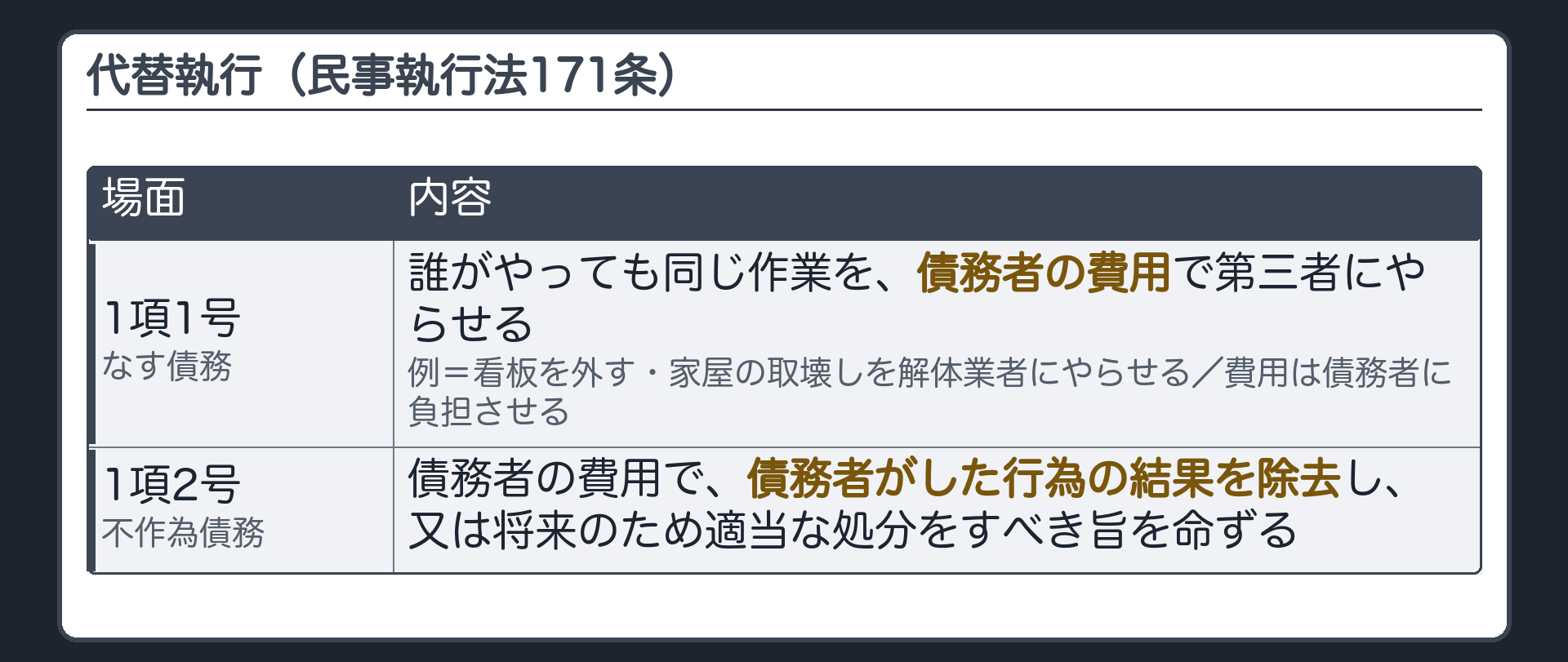 代替執行の板。代替執行=なす債務のうち、誰がやっても同じ作業を、債務者の費用で第三者にやらせる(民事執行法171条1項1号)／例=看板を外す・家屋の取壊しを解体業者にやらせる／費用は債務者に負担させる／不作為債務=債務者の費用で、債務者がした行為の結果を除去し、又は将来のため適当な処分をすべき旨を命ずる(同項2号)。