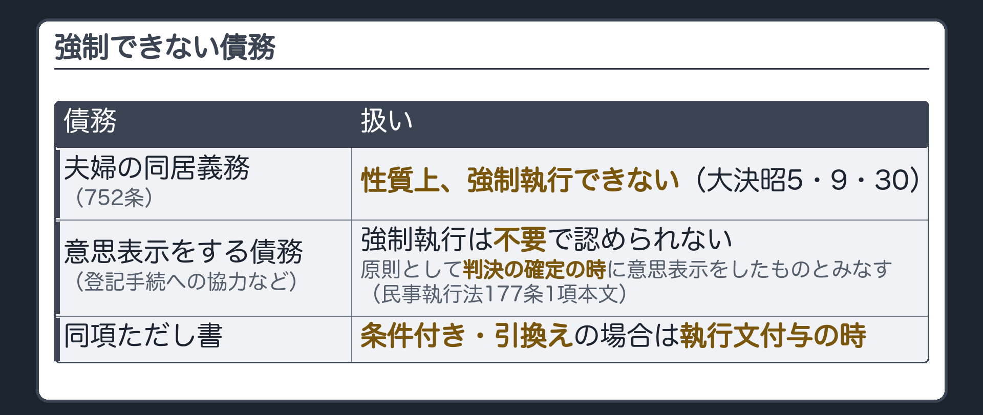 強制できない債務の板。夫婦の同居義務(752条)=性質上、強制執行できない(大決昭5・9・30)／意思表示をする債務(登記手続への協力など)=強制執行は不要で認められない・原則として判決の確定の時に意思表示をしたものとみなす(民事執行法177条1項本文)／ただし書=条件付き・引換えの場合は執行文付与の時。