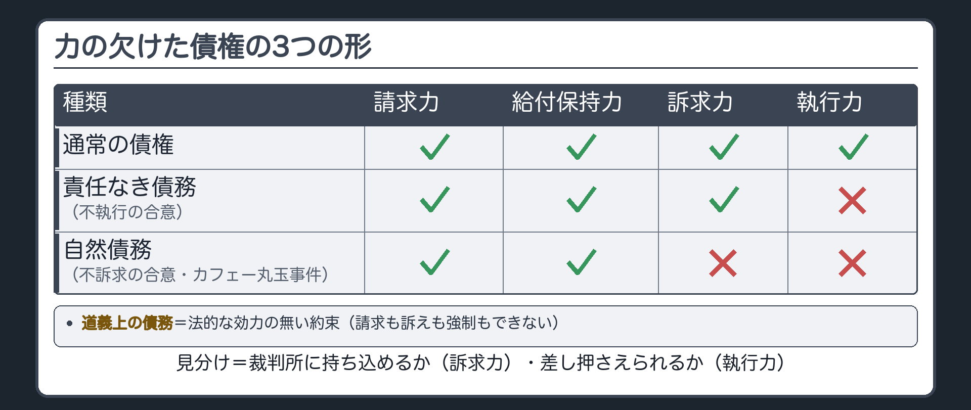 比較表の板。通常の債権=請求力○・給付保持力○・訴求力○・執行力○／責任なき債務=○○○×(不執行の合意)／自然債務=○○××(不訴求の合意・カフェー丸玉事件)／道義上の債務=法的な効力の無い約束(請求も訴えも強制もできない)。見分け=裁判所に持ち込めるか(訴求力)・差し押さえられるか(執行力)。