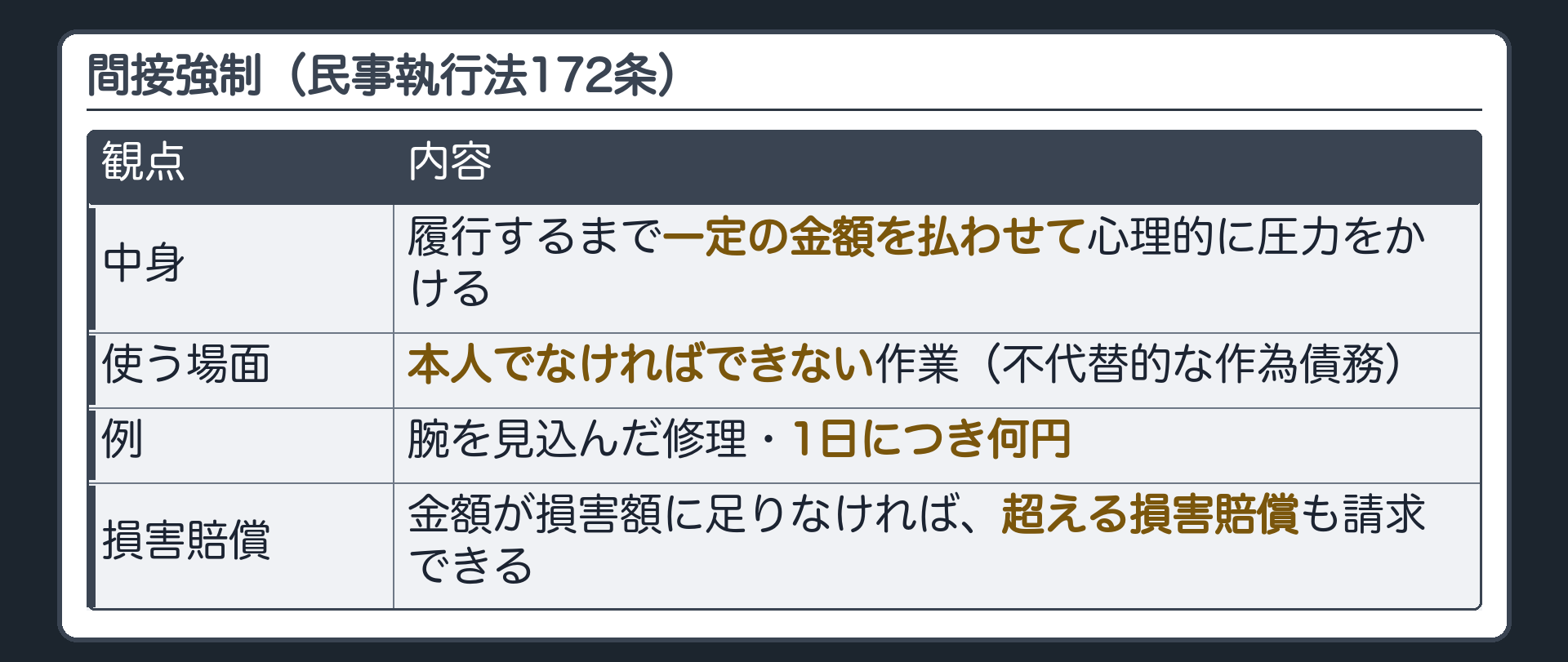 間接強制の板。間接強制=履行するまで一定の金額を払わせて心理的に圧力をかける(民事執行法172条)／使う場面=本人でなければできない作業(不代替的な作為債務)／例=腕を見込んだ修理・1日につき何円／金額が損害額に足りなければ超える損害賠償も請求できる。