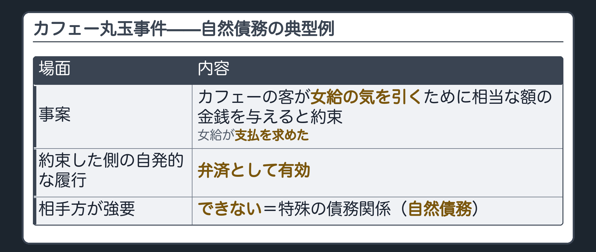 判例の板。カフェー丸玉事件=カフェーの客が女給の気を引くために相当な額の金銭を与えると約束→女給が支払を求めた→約束した側が自ら履行すれば弁済として有効／相手方が履行を強要することはできない特殊の債務関係(自然債務の典型例)。