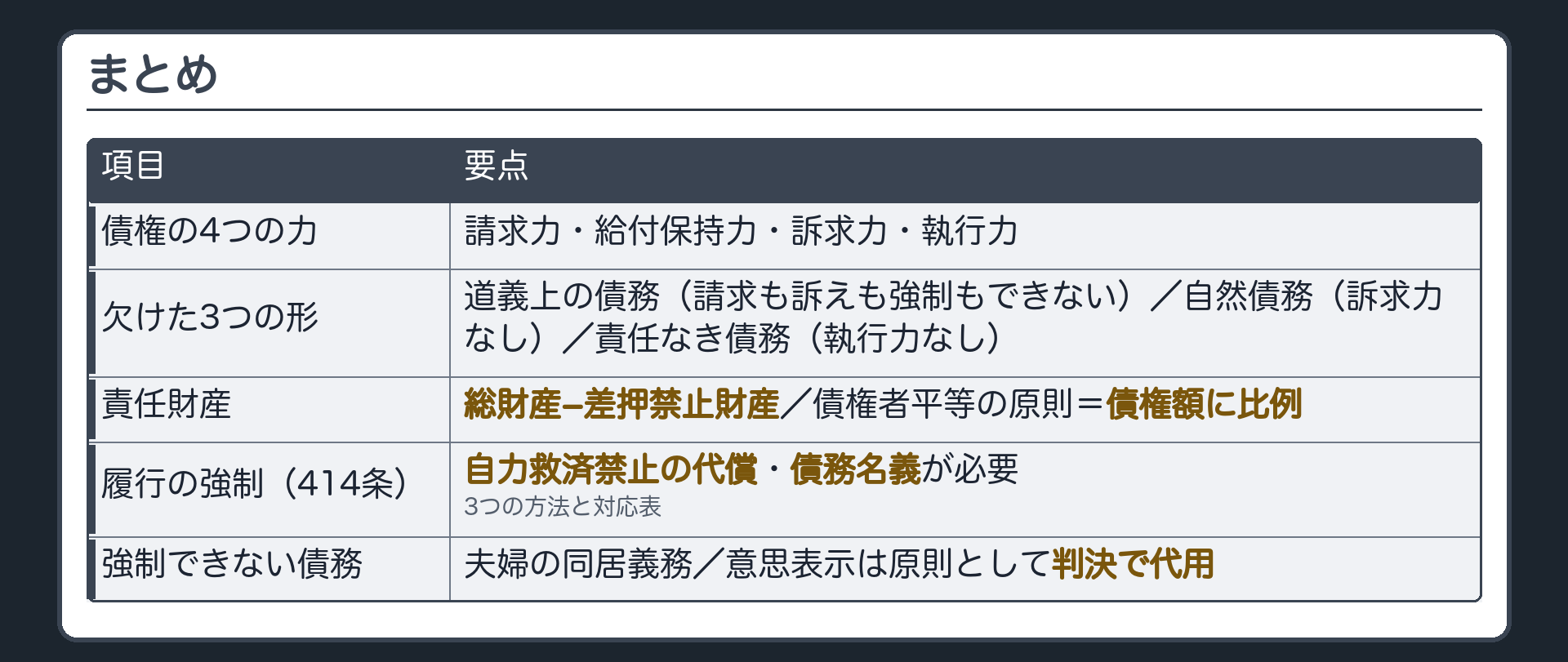 まとめの板。債権の4つの力=請求力・給付保持力・訴求力・執行力／欠けた3つの形=道義上の債務(請求も訴えも強制もできない)・自然債務(訴求力なし)・責任なき債務(執行力なし)／責任財産=総財産−差押禁止財産・債権者平等の原則=債権額に比例／履行の強制(414条)=自力救済禁止の代償・債務名義が必要／3つの方法と対応表／強制できない債務=夫婦の同居義務・意思表示は原則として判決で代用。