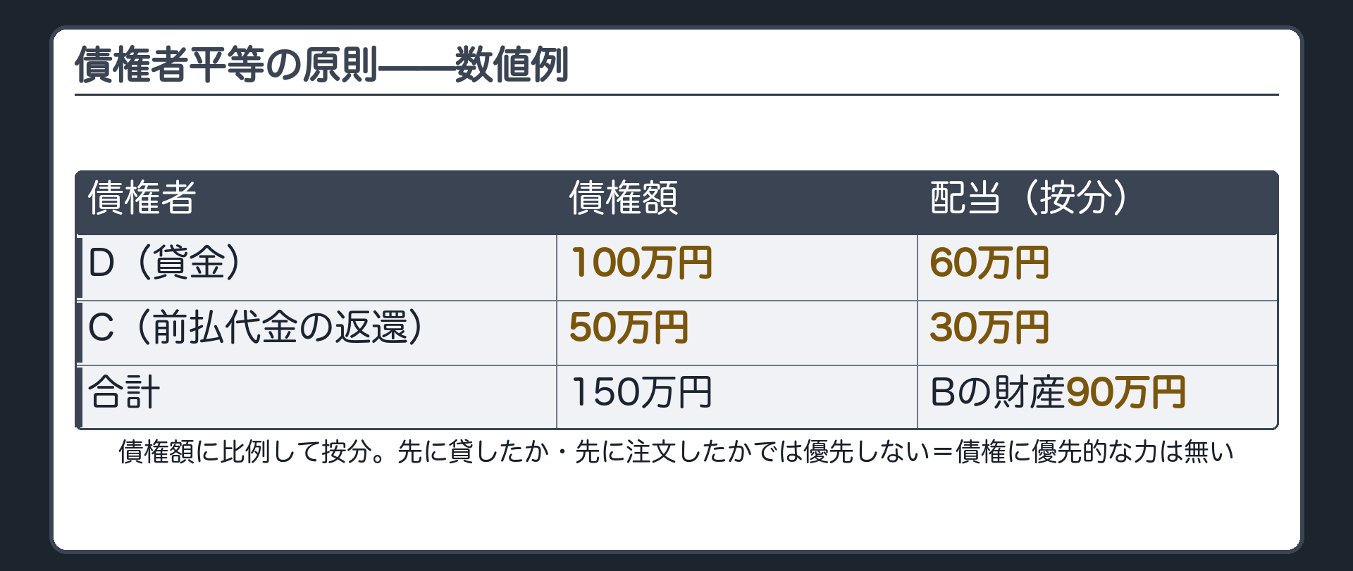 債権者平等の数値例の板。Bの財産は90万円しか残っていない。債権者=Dの貸金100万円・Cの前払代金の返還50万円(合計150万円)。債権額に比例して按分→Dは60万円・Cは30万円。先に貸したか・先に注文したかでは優先しない。債権に優先的な力は無い。