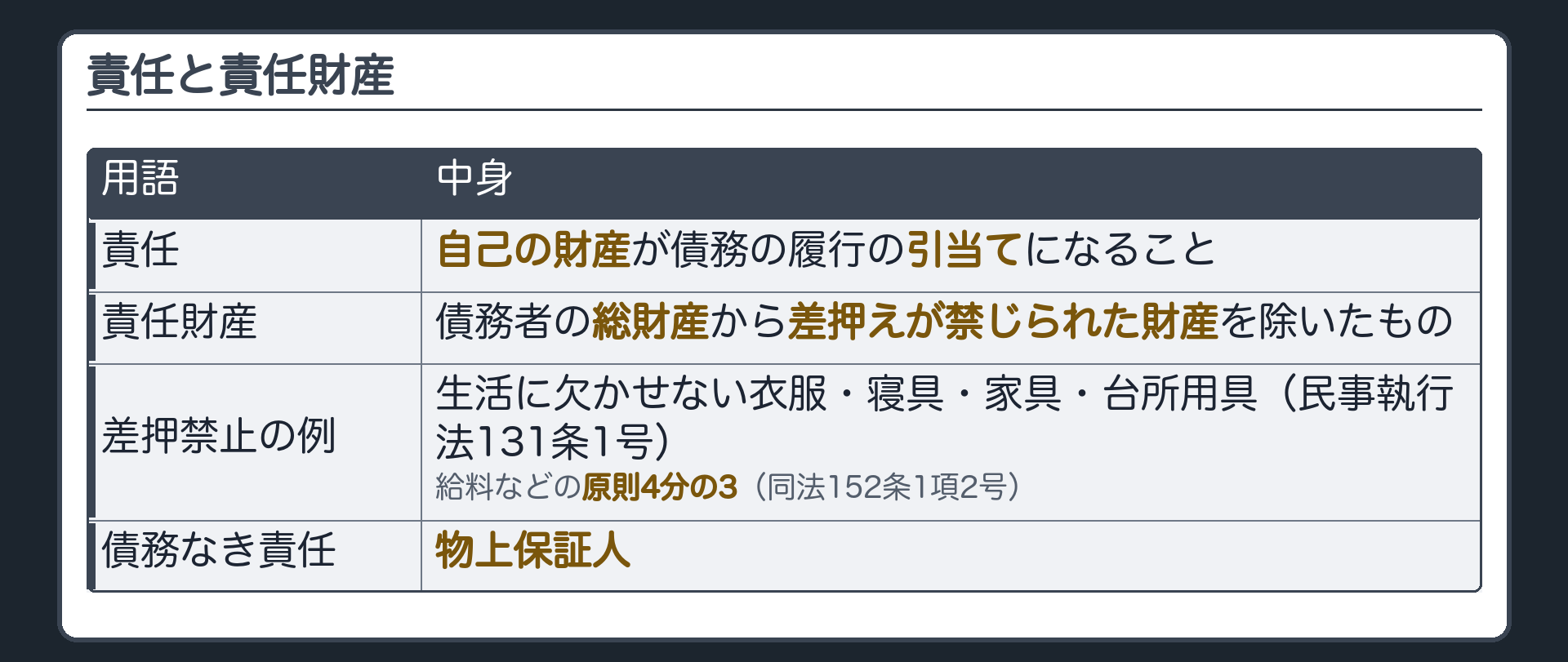 責任財産の板。責任=自己の財産が債務の履行の引当てになること／責任財産=債務者の総財産から差押えが禁じられた財産を除いたもの／差押禁止の例=生活に欠かせない衣服・寝具・家具・台所用具(民事執行法131条1号)、給料などの原則4分の3(同法152条1項2号)／債務なき責任=物上保証人。