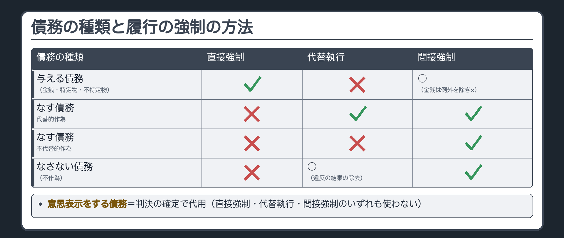 対応表の板。与える債務(金銭・特定物・不特定物)=直接強制○・代替執行×・間接強制○(金銭は例外を除き×)／なす債務・代替的作為=×・○・○／なす債務・不代替的作為=×・×・○／なさない債務(不作為)=×・○(違反の結果の除去)・○／意思表示をする債務=判決の確定で代用。