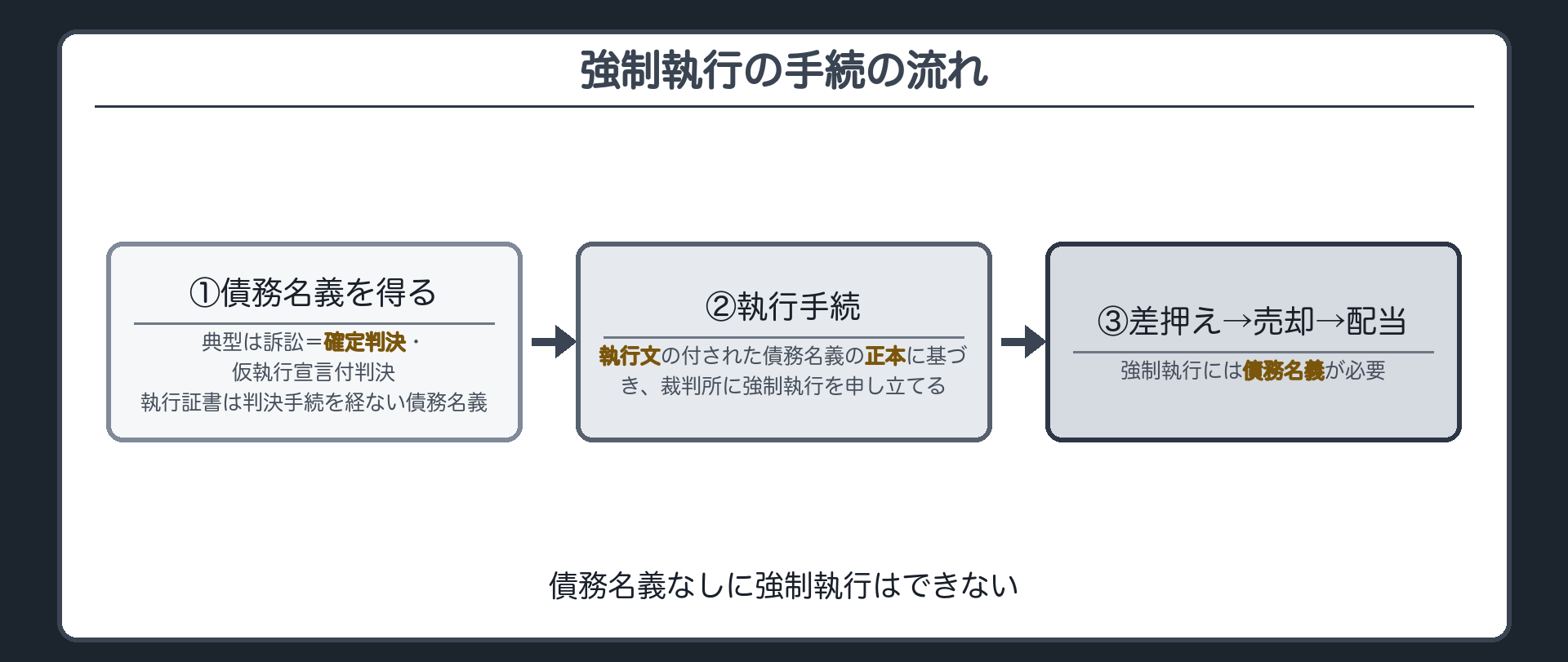 手続の流れの板。①債務名義を得る(典型は訴訟=確定判決・仮執行宣言付判決／執行証書は判決手続を経ない債務名義)→②執行手続=執行文の付された債務名義の正本に基づき裁判所に強制執行を申し立てる→差押え→売却→配当。強制執行には債務名義が必要。