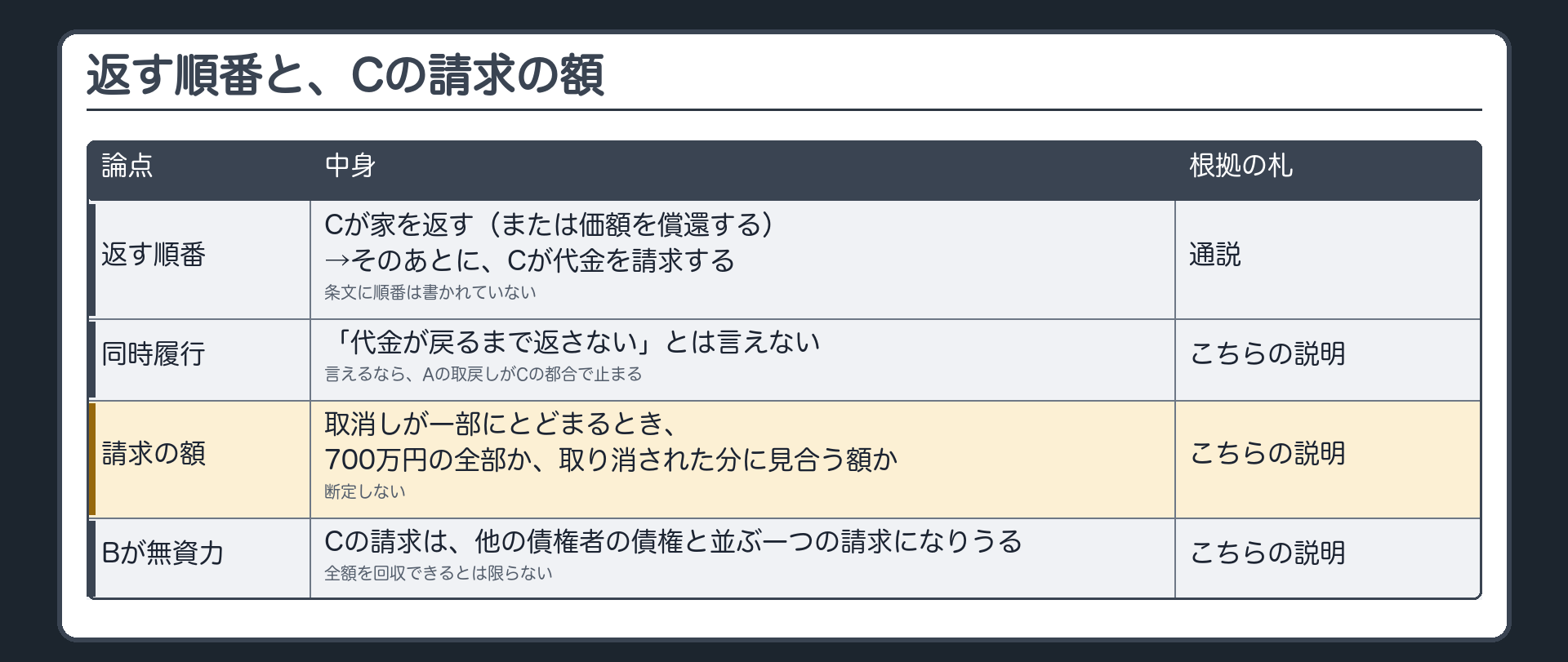 返す順番とCの請求の額。順番=家の返還または価額の償還のあとに代金を請求(通説・条文に順番は書かれていない)／同時履行で拒めない=Aの取戻しがCの都合で止まるから(こちらの説明)／請求の額=取消しが一部にとどまるとき断定しない／Bが無資力のときは他の債権者の債権と並ぶ一つの請求になりうる(こちらの説明)。