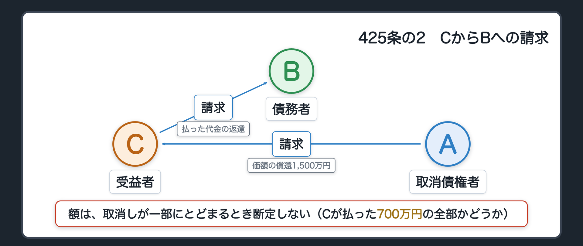 425条の2の流れの図。Cは、取り戻された家の価額の償還を、Aに払う(1,500万円)。そのうえで、CからBへ、家の代金として払った代金の返還を請求する(額は、取消しが一部にとどまるとき断定しない)。辺ラベルの語=請求／返還。円の役ラベル=A 取消債権者／B 債務者／C 受益者。