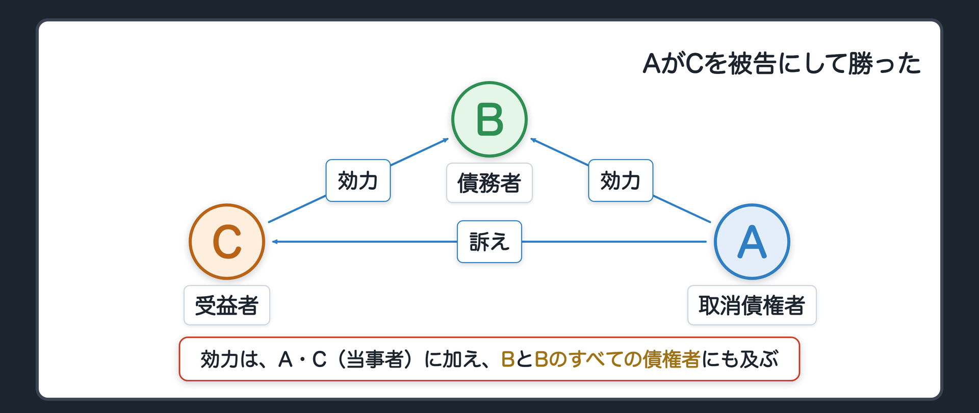 効力が及ぶ者の関係図。AがCを被告として訴え(訴え)、勝った。効力は、A・C(当事者)、B 債務者、Bのすべての債権者に及ぶ(効力)。円の役ラベル=A 取消債権者／B 債務者／C 受益者／D 転得者。辺ラベルの語=訴え／効力。