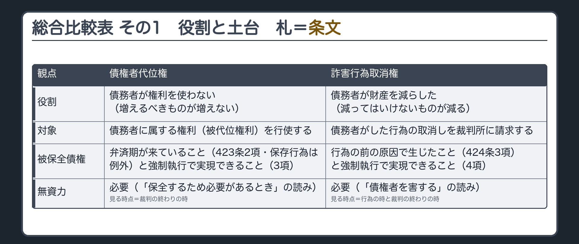 総合比較表その1(役割と土台)。列=観点／債権者代位権／詐害行為取消権。役割=債務者が権利を使わない(増えるべきものが増えない)／債務者が財産を減らした(減ってはいけないものが減る)。対象=債務者に属する権利(被代位権利)を行使する／債務者がした行為の取消しを裁判所に請求する。被保全債権=弁済期が来ていること(423条2項・保存行為は例外)と強制執行で実現できること(3項)／行為の前の原因で生じたこと(424条3項)と強制執行で実現できること(4項)。無資力=必要(「保全するため必要があるとき」の読み・見る時点は裁判の終わりの時)／必要(「債権者を害する」の読み・見る時点は行為の時と裁判の終わりの時)。