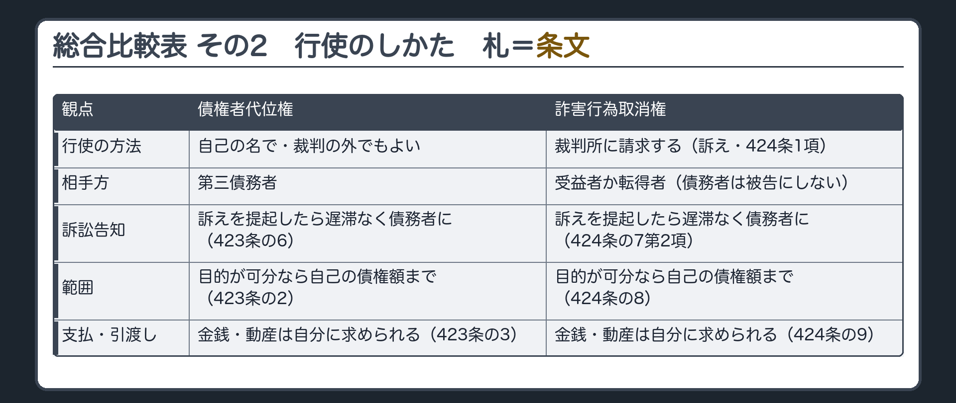 総合比較表その2(行使のしかた)。列=観点／債権者代位権／詐害行為取消権。行使の方法=自己の名で・裁判の外でもよい／裁判所に請求する(訴え・424条1項)。相手方=第三債務者／受益者か転得者(債務者は被告にしない)。訴訟告知=訴えを提起したら遅滞なく債務者に(423条の6)／訴えを提起したら遅滞なく債務者に(424条の7第2項)。範囲=目的が可分なら自己の債権額まで(423条の2)／目的が可分なら自己の債権額まで(424条の8)。支払・引渡し=金銭・動産は自分に求められる(423条の3)／金銭・動産は自分に求められる(424条の9)。