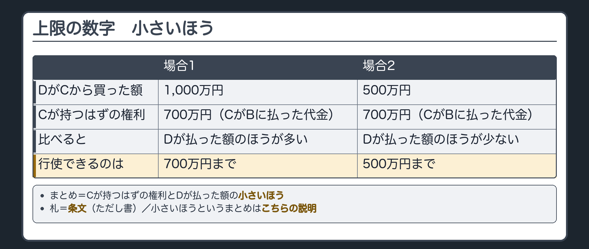 上限の数字の板。Cが持つはずの権利=700万円(CがBに払った代金)。場合1=DがCから家を1,000万円で買っていた→Dが払った額1,000万円のほうが多い→行使できるのは700万円まで。場合2=DがCから家を500万円で買っていた→Dが払った額500万円のほうが少ない→行使できるのは500万円まで。まとめ=Cが持つはずの権利とDが払った額の小さいほう。札=条文(ただし書)／小さいほうというまとめはこちらの説明。
