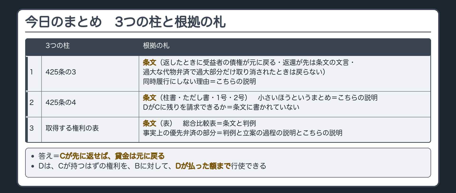 今日のまとめ。3つの柱と根拠の札。1 425条の3=条文(返したときに受益者の債権が元に戻る・返還が先は条文の文言・過大な代物弁済で過大部分だけ取り消されたときは戻らない)、同時履行にしない理由=こちらの説明。2 425条の4=条文(柱書・ただし書・1号・2号)、小さいほうというまとめ=こちらの説明、DがCに残りを請求できるか=条文に書かれていない。3 取得する権利の表=条文、総合比較表=条文と判例(事実上の優先弁済の部分は判例と立案の過程の説明とこちらの説明)。最下段=答え。Cが先に返せば、貸金は元に戻る。Dは、Cが持つはずの権利を、Bに対して、Dが払った額まで行使できる。