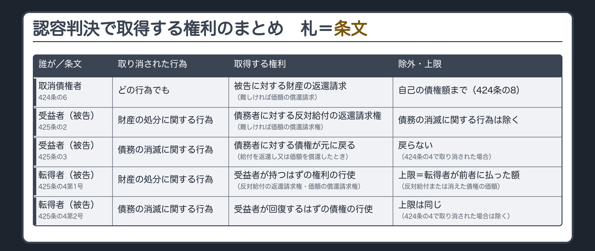認容判決で取得する権利のまとめ表。列=誰が／取り消された行為／取得する権利／条文／除外・上限。1行目=取消債権者・どの行為でも・被告に対する財産の返還請求(難しければ価額の償還請求)・424条の6・範囲は自己の債権額まで(424条の8)。2行目=受益者(被告)・財産の処分に関する行為・債務者に対する反対給付の返還請求権(難しければ価額の償還請求権)・425条の2・債務の消滅に関する行為は除く。3行目=受益者(被告)・債務の消滅に関する行為・債務者に対する債権が元に戻る(給付を返還し又は価額を償還したとき)・425条の3・424条の4で取り消された場合は戻らない。4行目=転得者(被告)・財産の処分に関する行為・受益者が持つはずの反対給付の返還請求権・価額の償還請求権の行使・425条の4第1号・上限=転得者が前者に払った反対給付または消えた債権の価額。5行目=転得者(被告)・債務の消滅に関する行為・受益者が回復するはずの債権の行使・425条の4第2号・上限は同じ／424条の4で取り消された場合は除く。札=条文。