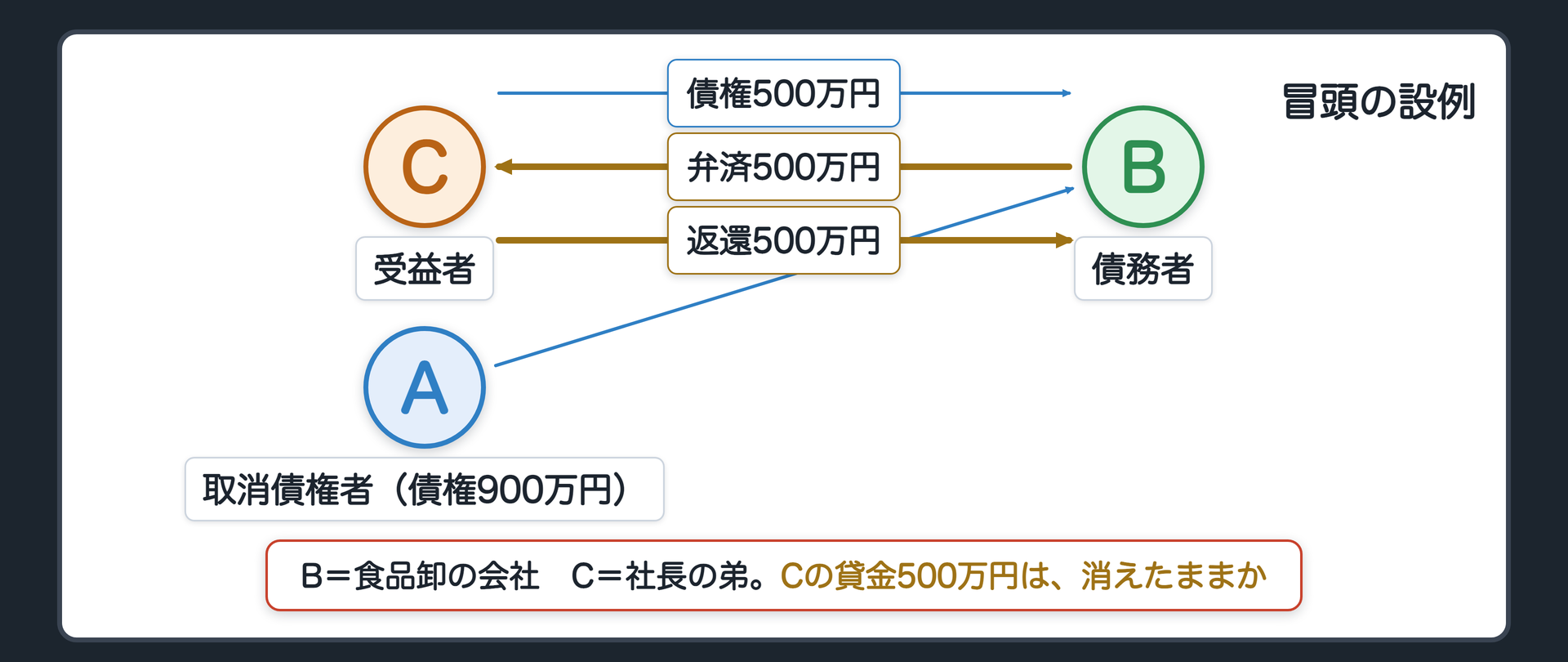 冒頭の設例の関係図。A 取消債権者、B 債務者(小さな食品卸の会社)、C 受益者(社長の弟)。AからBへ債権900万円(売掛代金)。CからBへ債権500万円(貸金)。BからCへ弁済500万円。取消しを認める判決が確定し、Cは受け取った500万円を返還した。問い=CのBに対する貸金500万円は、消えたままなのか。辺ラベルの語=債権／弁済／返還。