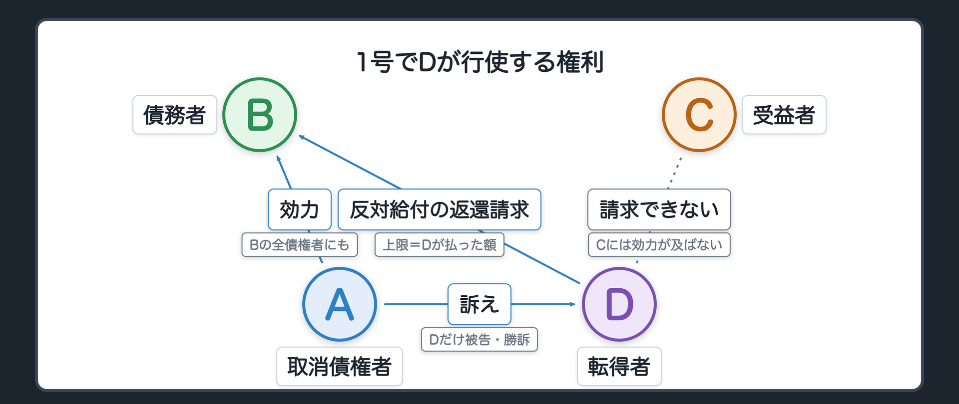 1号でDが行使する権利の関係図。A 取消債権者、B 債務者、C 受益者、D 転得者。AがDだけを被告にして勝った。判決の効力=A・D・B・Bのすべての債権者に及ぶ／Cには及ばない。DからBへ=反対給付の返還の請求(Cが被告だったらCが持つはずだった権利)。DからCへ=請求できない(Cとの関係では売却が取り消されていない)。上限=DがCに払った代金。