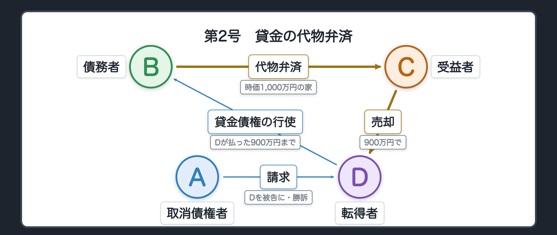 第2号の関係図。設例は事情だけ替える(A・B・C・Dの役は同じ)。BはCへの貸金1,000万円の代わりに、時価1,000万円の家をCに渡した(代物弁済)。CはDにその家を900万円で売った。AはDを被告にして勝った。DはBに対して、Cが回復したはずの貸金債権を行使する。行使できる額=Dが払った900万円まで。辺ラベルの語=請求／返還／行使。
