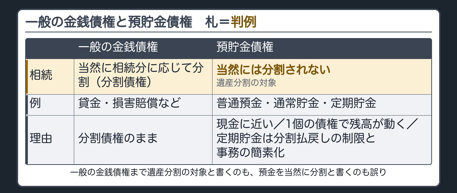 預貯金債権の対比板。一般の金銭債権(貸金・損害賠償など)=相続と同時に当然に相続分に応じて分割される(分割債権)。預貯金債権(普通預金・通常貯金・定期貯金)=当然には分割されず遺産分割の対象。理由=現金に近い／1個の債権で残高が動く／定期貯金は分割払戻しの制限と事務の簡素化。札=判例。