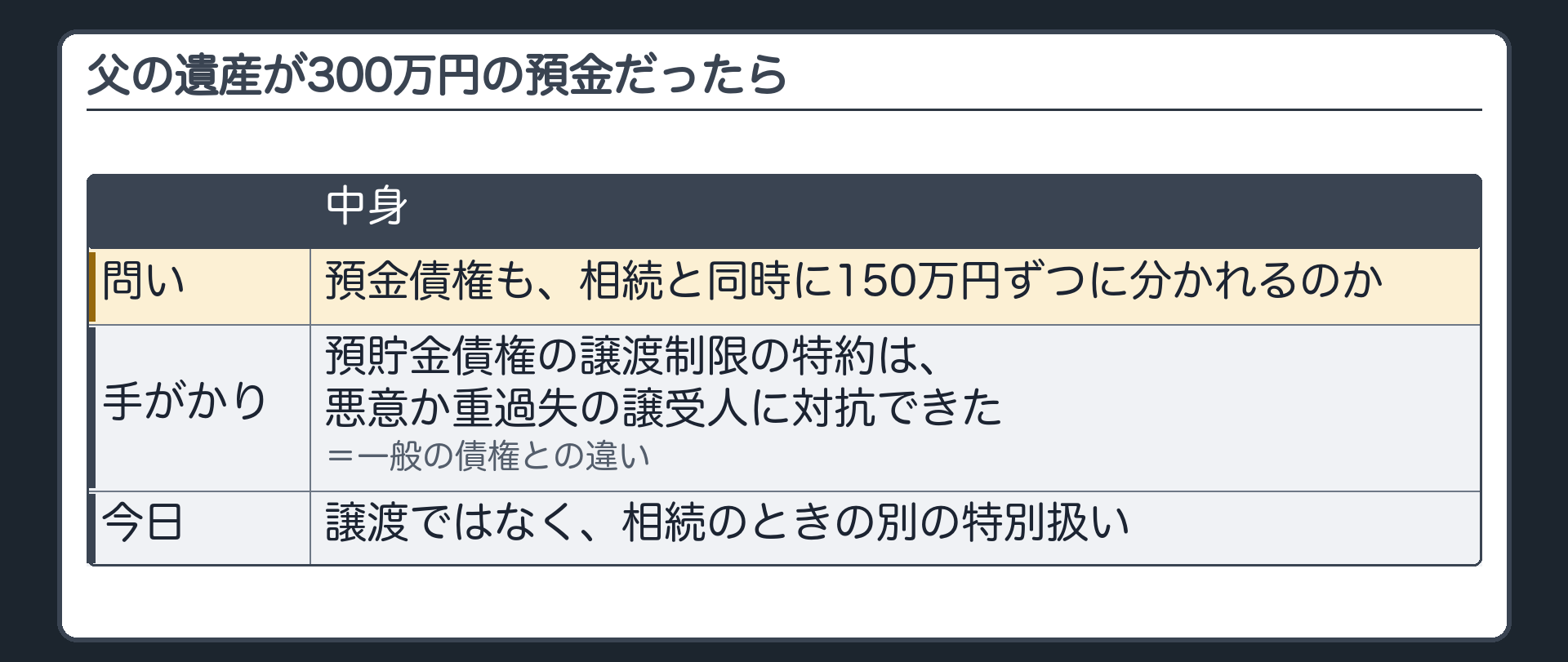 預貯金債権の問いの板。父の遺産が300万円の預金だったら=預金債権も相続と同時に150万円ずつに分かれるのか(問い)。手がかり=預貯金債権の譲渡制限の特約は、悪意か重過失の譲受人に対抗できる(一般の債権との違い)。今日は譲渡ではなく相続のときの別の特別扱い。
