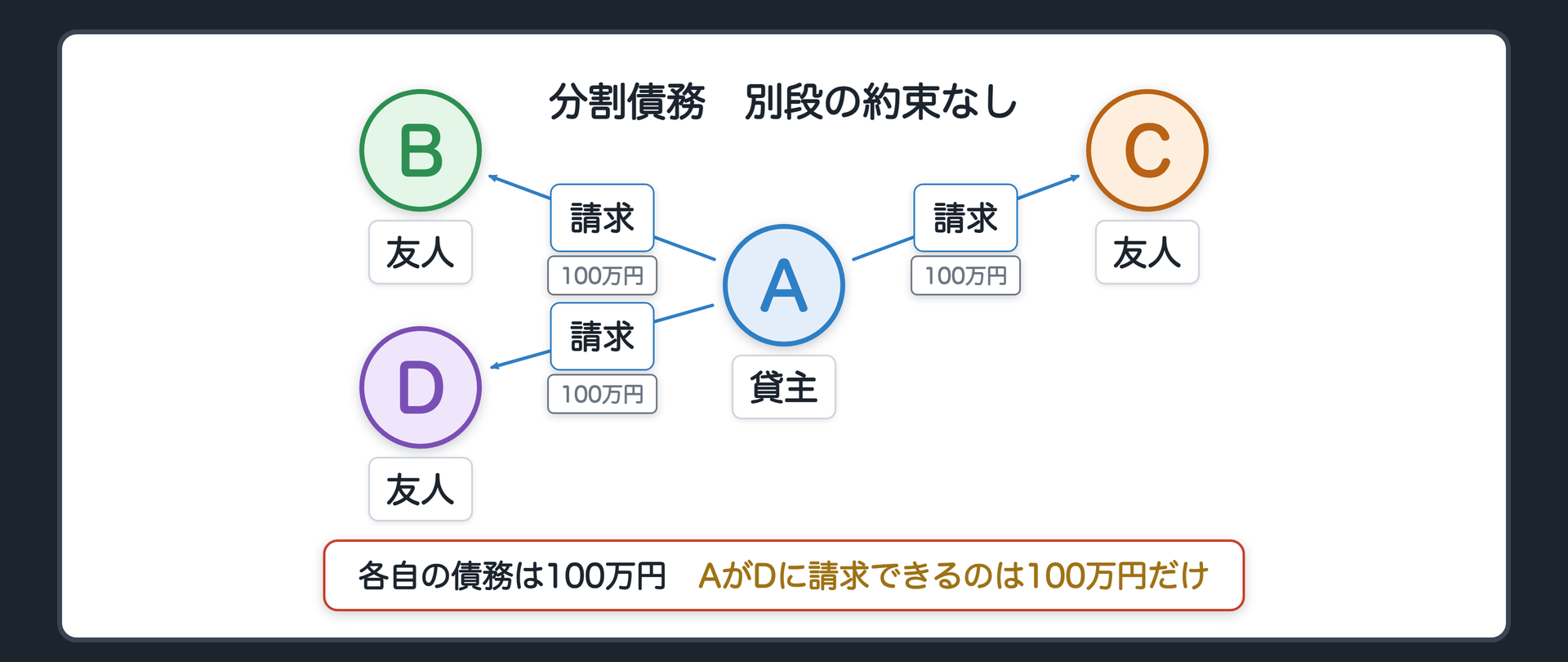 冒頭の設例の関係図(分割債務)。A 貸主、B・C・D 借りた友人。各自の債務=100万円。別段の約束なし。辺ラベルの語=請求(100万円)。