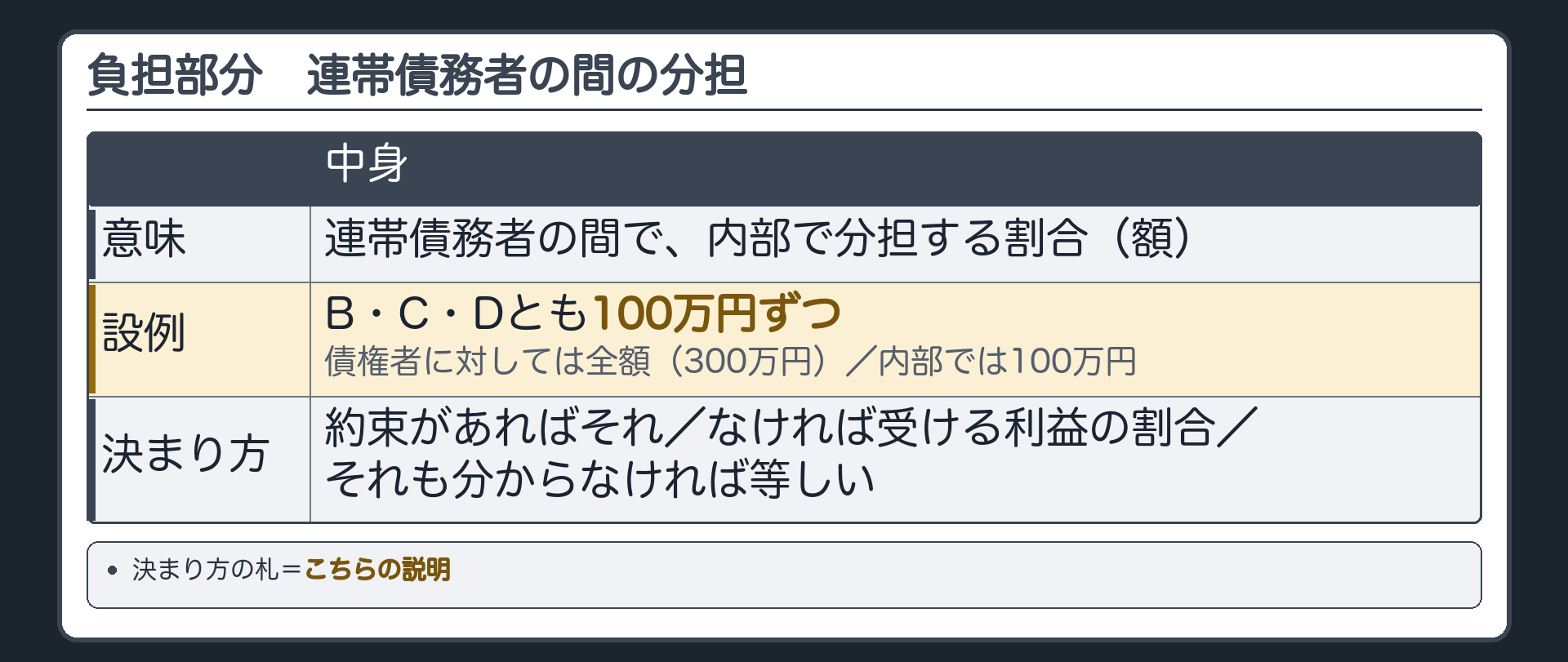 負担部分の板。負担部分=連帯債務者の間で内部で分担する割合(額)。設例=B・C・Dとも100万円ずつ。債権者に対しては全額(300万円)・内部では100万円。決まり方=約束があればそれ／なければ受ける利益の割合／それも分からなければ等しい(こちらの説明)。