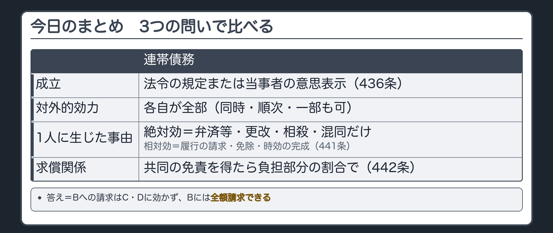 今日のまとめ。3つの問いで連帯債務を整理する表。行=成立／対外的効力／1人に生じた事由の効力／求償関係。成立=法令の規定または当事者の意思表示(436条)。対外的効力=各自が全部(同時・順次・一部も可)。1人に生じた事由=絶対効は弁済等・更改・相殺・混同だけ、履行の請求・免除・時効の完成は相対効(441条)。求償=共同の免責を得たら負担部分の割合で(442条)。最下段=答え。Bへの請求はC・Dに効かず、Bには全額請求できる。