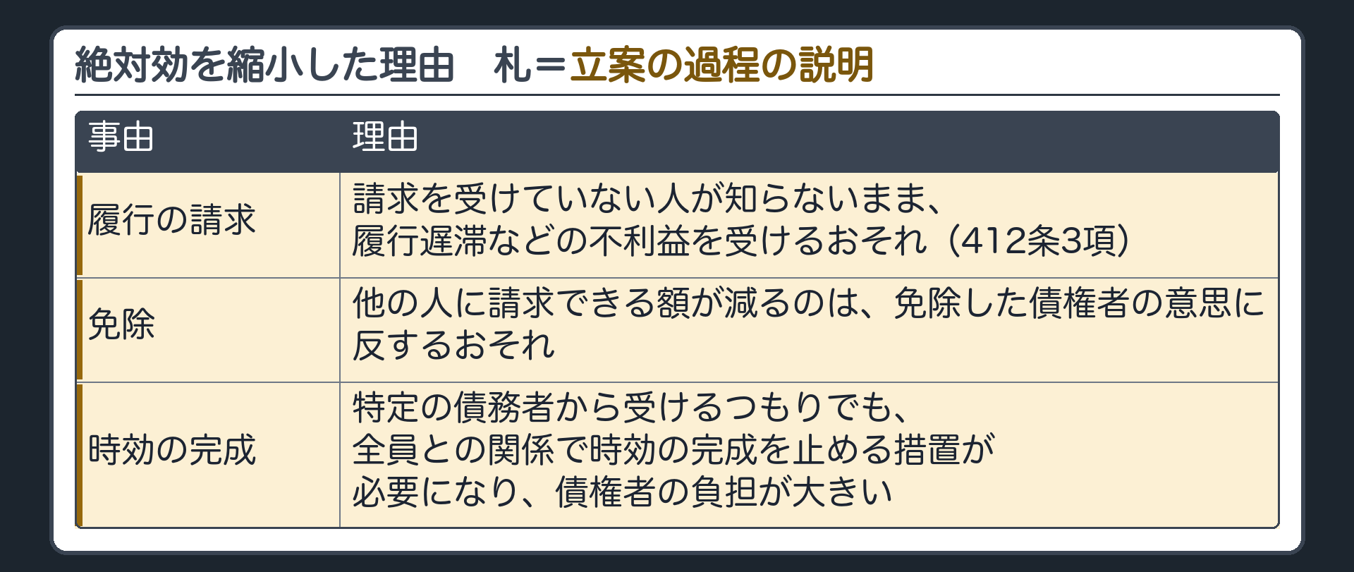 絶対効を縮小した理由の板。履行の請求=請求を受けていない人は知らないまま履行遅滞などの不利益を受けるおそれ(412条3項)。免除=他の人に請求できる額が減るのは、免除した債権者の意思に反するおそれ。時効の完成=特定の債務者から受けるつもりでも、全員との関係で時効の完成を止める措置が必要になり債権者の負担が大きい。札=立案の過程の説明。