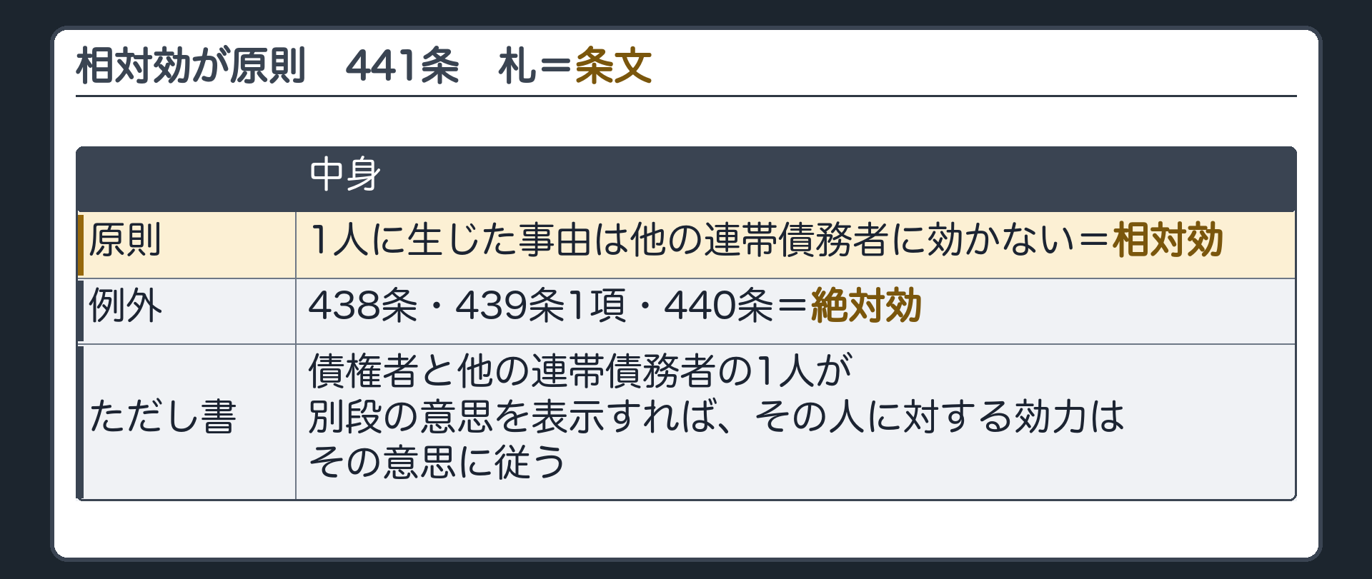 相対効が原則の板。原則=1人に生じた事由は他の連帯債務者に効かない(相対効・441条本文)。例外=438条・439条1項・440条(絶対効)。ただし書=債権者と他の連帯債務者の1人が別段の意思を表示すれば、その人に対する効力はその意思に従う。札=条文。