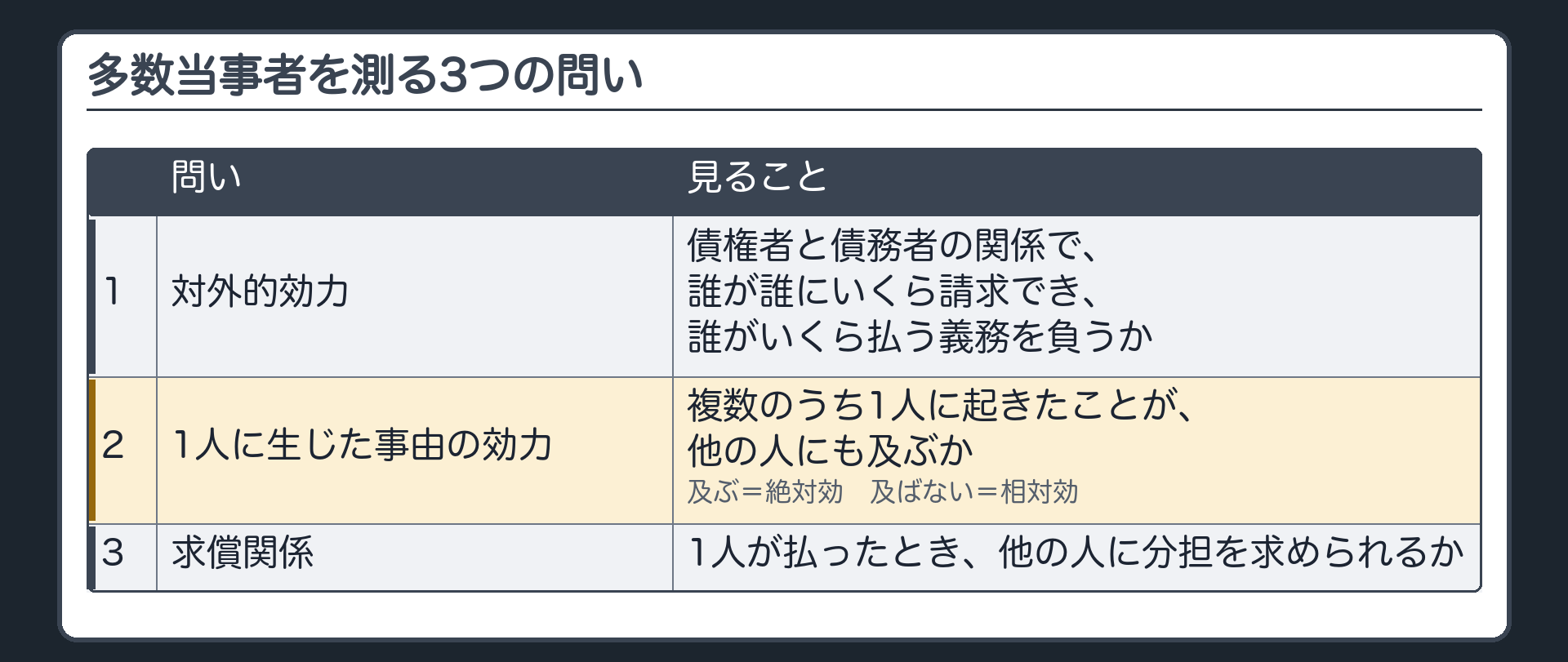3つの問いの板。問い1=対外的効力(債権者と債務者の関係で、誰が誰にいくら請求でき、誰がいくら払う義務を負うか)。問い2=1人に生じた事由の効力(1人に起きたことが他の人にも及ぶなら絶対効、及ばないなら相対効)。問い3=求償関係(1人が払ったとき、他の人に分担を求められるか)。