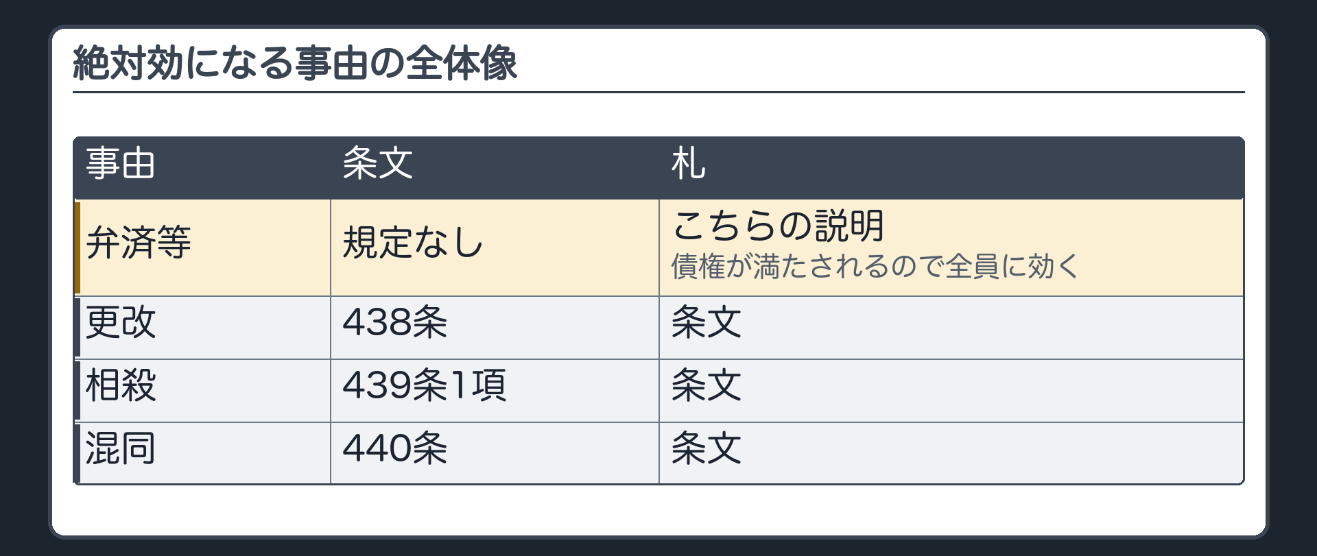 絶対効になる事由の全体像。弁済等=債権が満たされるので全員に効く(条文に規定なし)／更改=438条／相殺=439条1項／混同=440条。札=条文／こちらの説明。