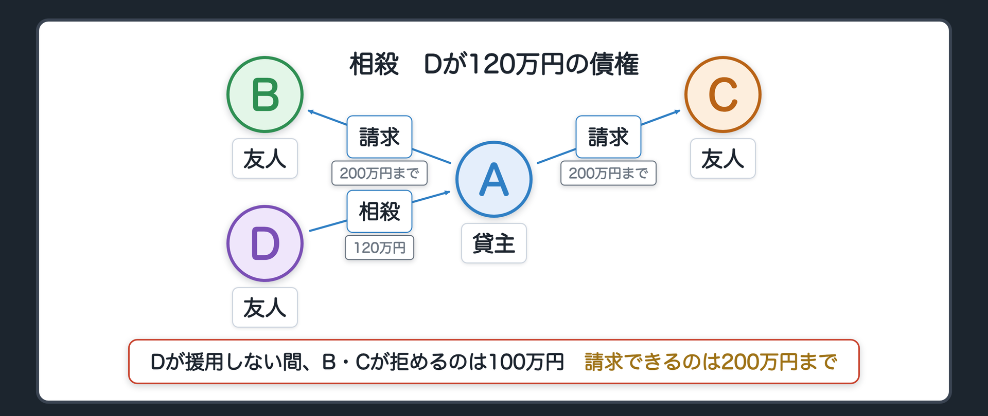 439条の数字図。DがAに120万円の債権を持つ。Dが相殺を援用→債権は全員のために消滅(300万円から180万円)。Dが援用しない間=B・Cは、Dの負担部分100万円の限度で履行を拒める→AがB・Cに請求できるのは200万円まで。辺ラベルの語=請求／相殺。