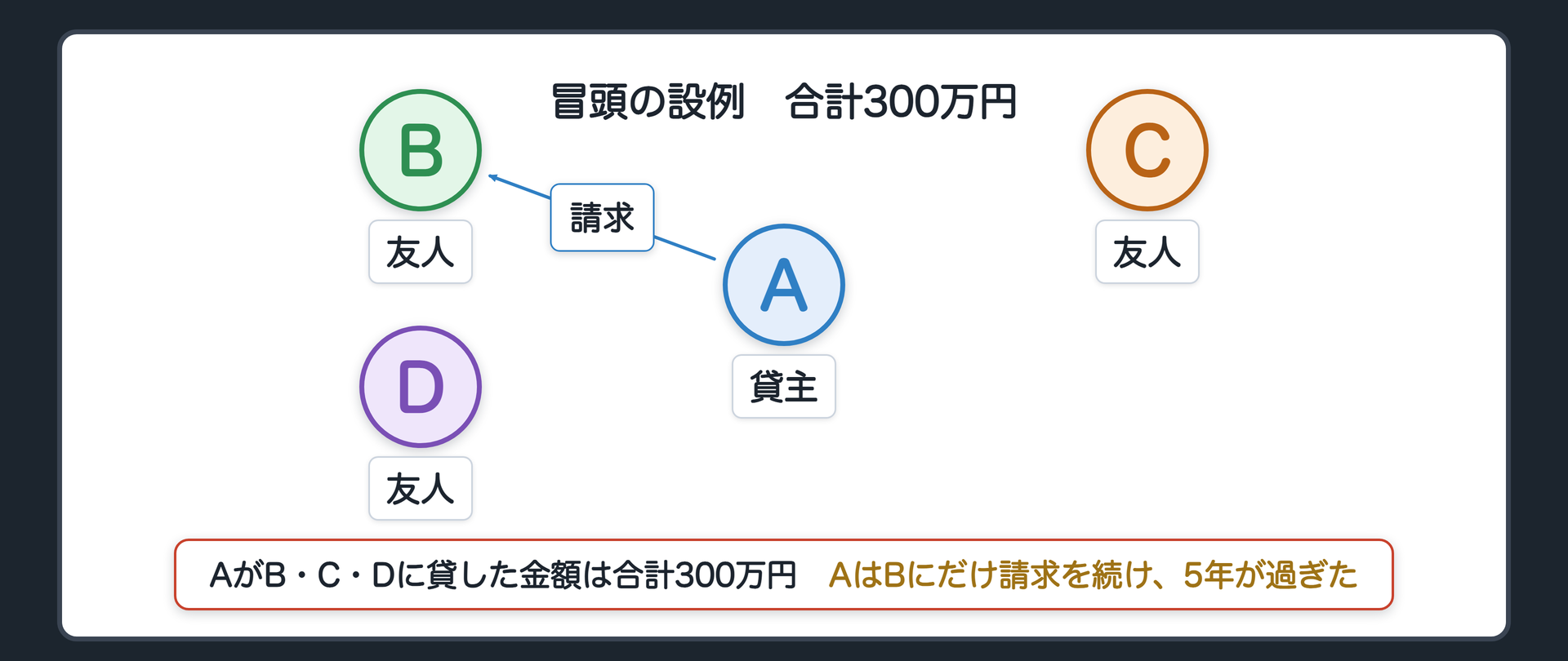 冒頭の設例の関係図。A 貸主、B・C・D 借りた友人3人(連帯の約束つき)。AからB・C・Dへ貸した金額=合計300万円。AはBにだけ請求を続け、C・Dには何もしないまま5年が過ぎた。問い=C・Dの債務はどうなっているか。辺ラベルの語=請求。