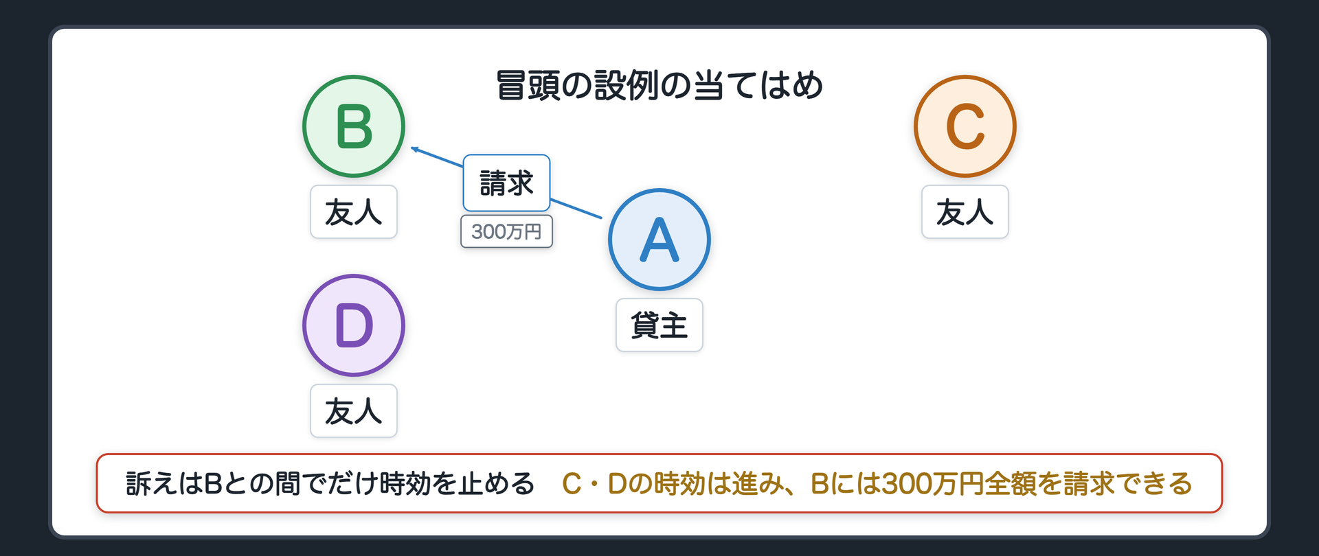冒頭の設例の当てはめ。AがBに訴えを起こして請求→Bとの間でだけ時効の完成猶予・更新(153条1項)。C・Dには効かない→C・Dの時効は進む(5年は権利を行使できると知った時から・166条1項1号)。Bには300万円全額を請求できる(436条)。辺ラベルの語=請求。