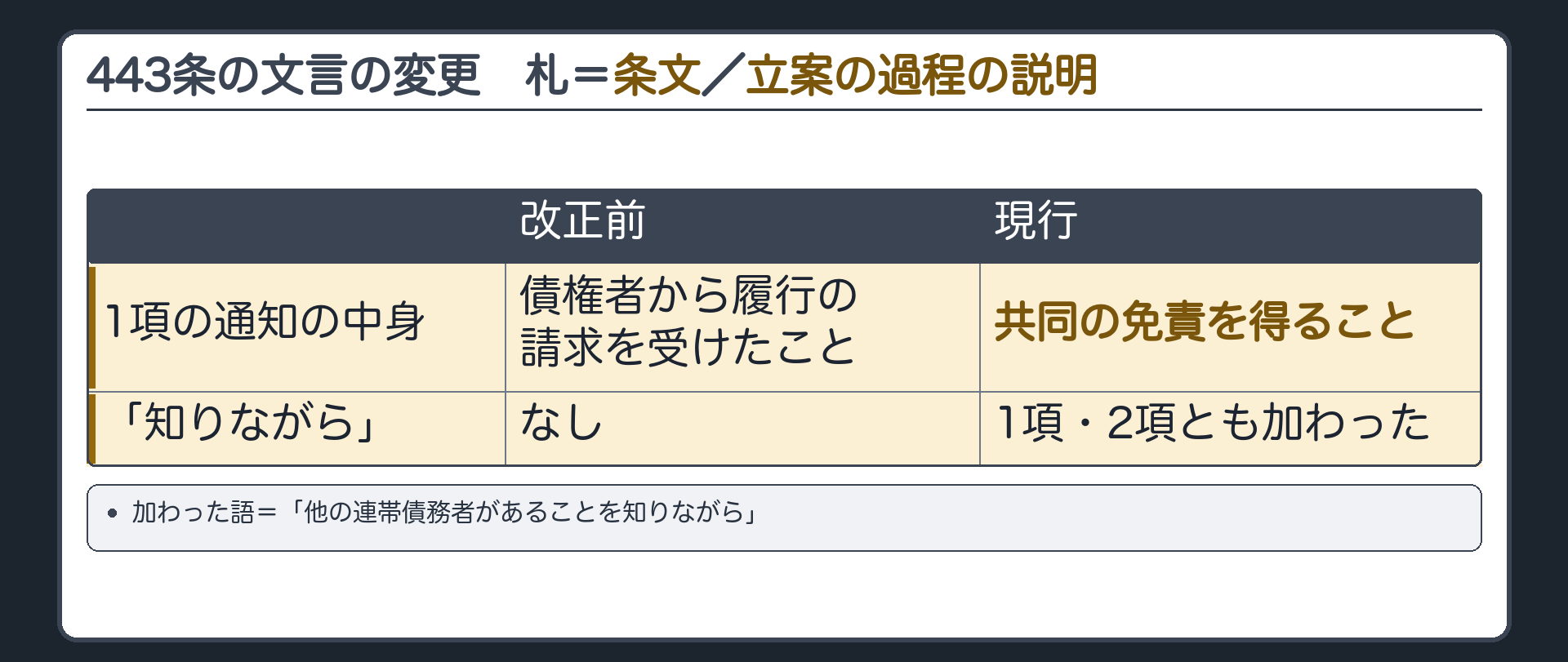 443条の文言の変更の板。改正前の1項=通知すべき中身は「債権者から履行の請求を受けたこと」。現行=「共同の免責を得ること」を通知しないで。1項・2項とも「他の連帯債務者があることを知りながら」が加わった。札=条文／立案の過程の説明。