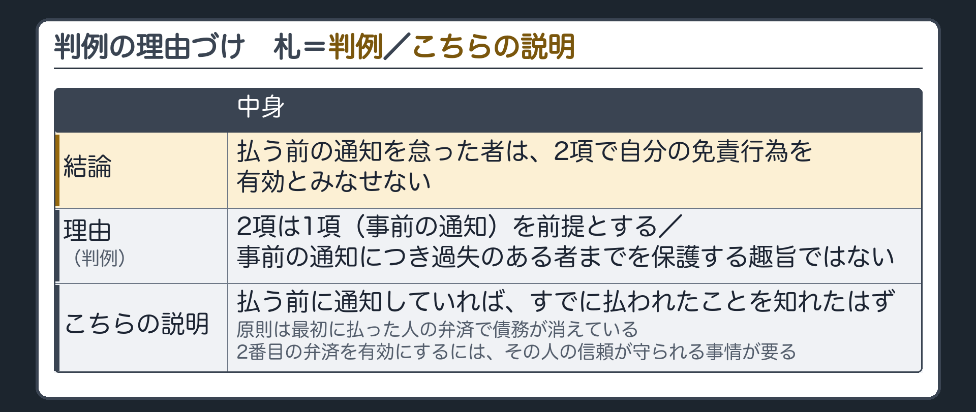 判例の理由づけの板。結論=払う前の通知を怠った者は、2項で自分の免責行為を有効とみなせない(判例)。理由=2項は1項(事前の通知)を前提とする。事前の通知につき過失のある者までを保護する趣旨ではない。こちらの説明=払う前に通知していれば、すでに払われたことを知れたはず。原則は、最初に払った人の弁済で債務が消えている。2番目の弁済を有効にするには、その人の信頼が守られるだけの事情が要る。札=判例／こちらの説明。