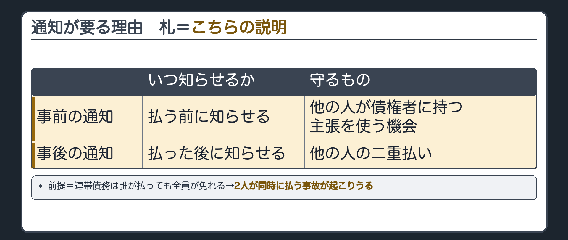 事前の通知と事後の通知の区別の板（通知が要る理由）。連帯債務=誰が払っても全員が免れる→2人が同時に払う事故が起こりうる。事前の通知(払う前に知らせる)=他の人が債権者に持つ主張を使う機会を守る。事後の通知(払った後に知らせる)=他の人の二重払いを防ぐ。札=こちらの説明。
