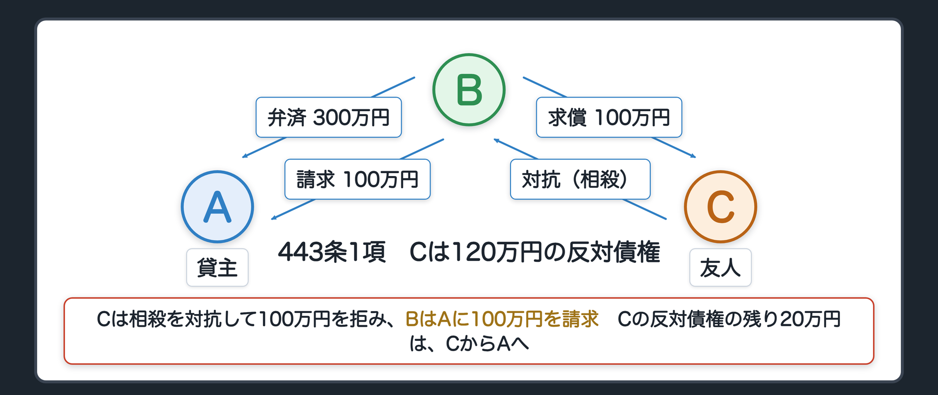 443条1項の数字図。CがAに120万円の反対債権を持つ。Bが、Cに通知しないで300万円を弁済。BがCに求償100万円→Cは「相殺できたはず」と対抗して支払を拒む(100万円まで)。BはAに、相殺で消えるはずだった100万円の履行を請求。Cの反対債権の残り20万円は、CからAへ。辺ラベルの語=弁済／求償／対抗／請求。